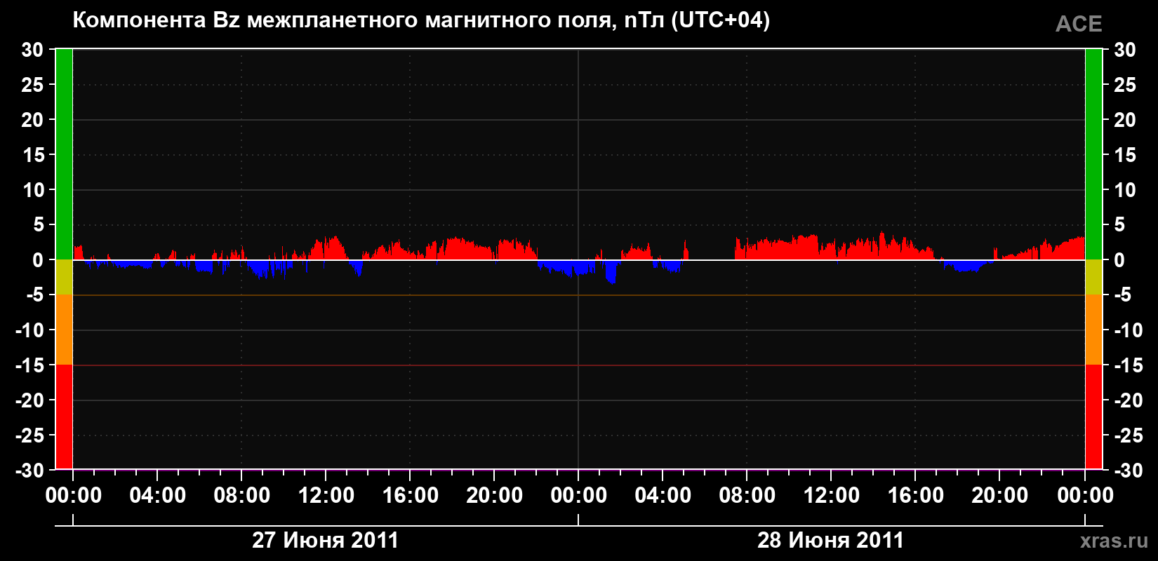 Компонента Bz магнитного поля солнечного ветра