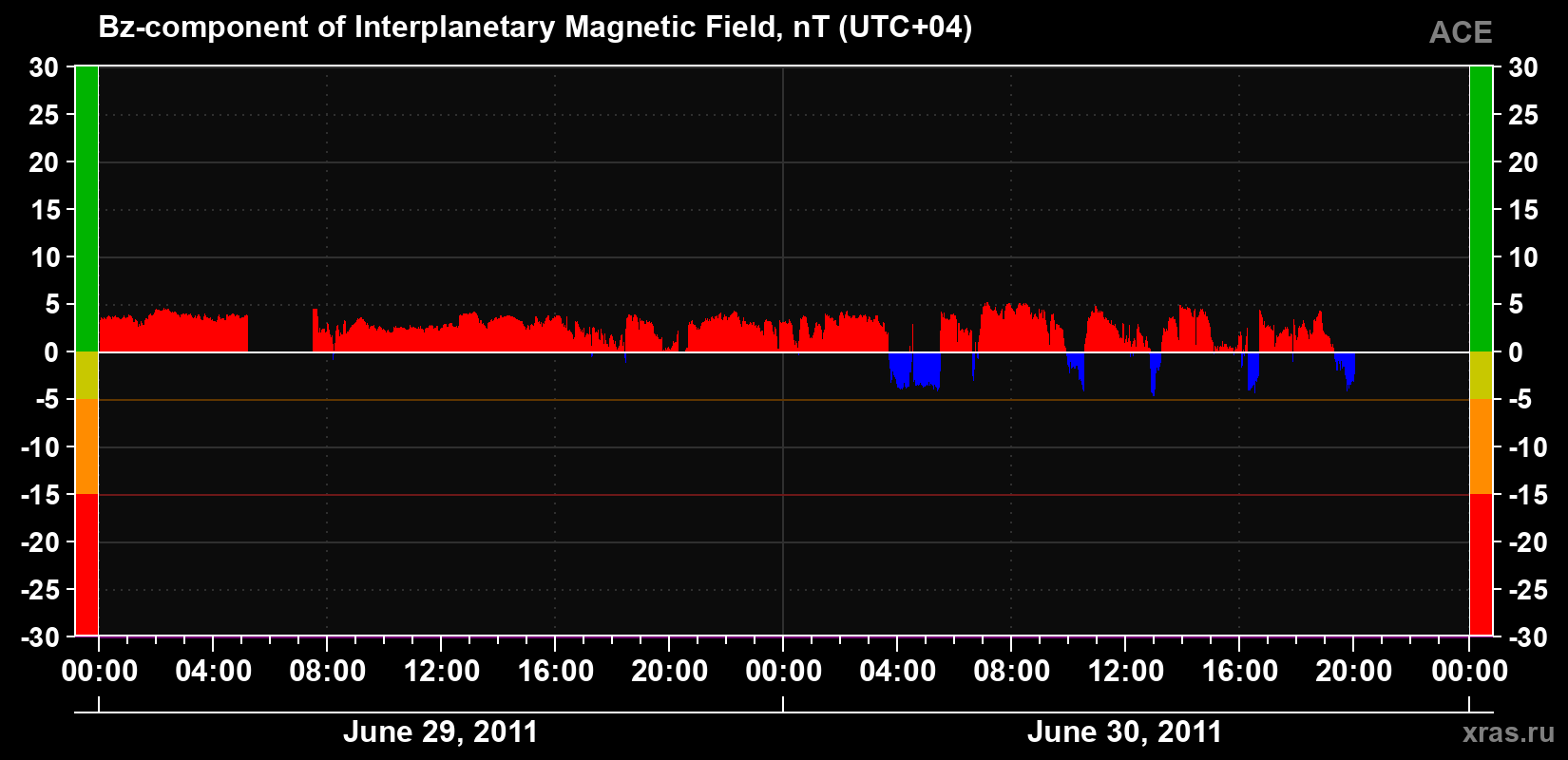 The Bz component of the solar wind magnetic field