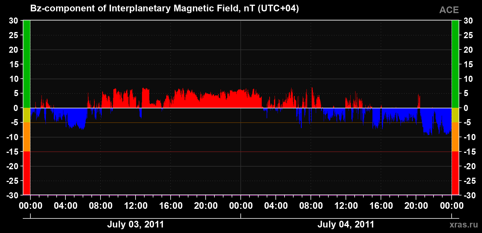 The Bz component of the solar wind magnetic field