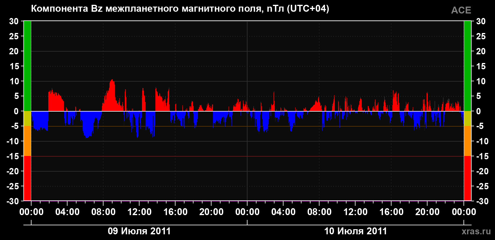 Компонента Bz магнитного поля солнечного ветра