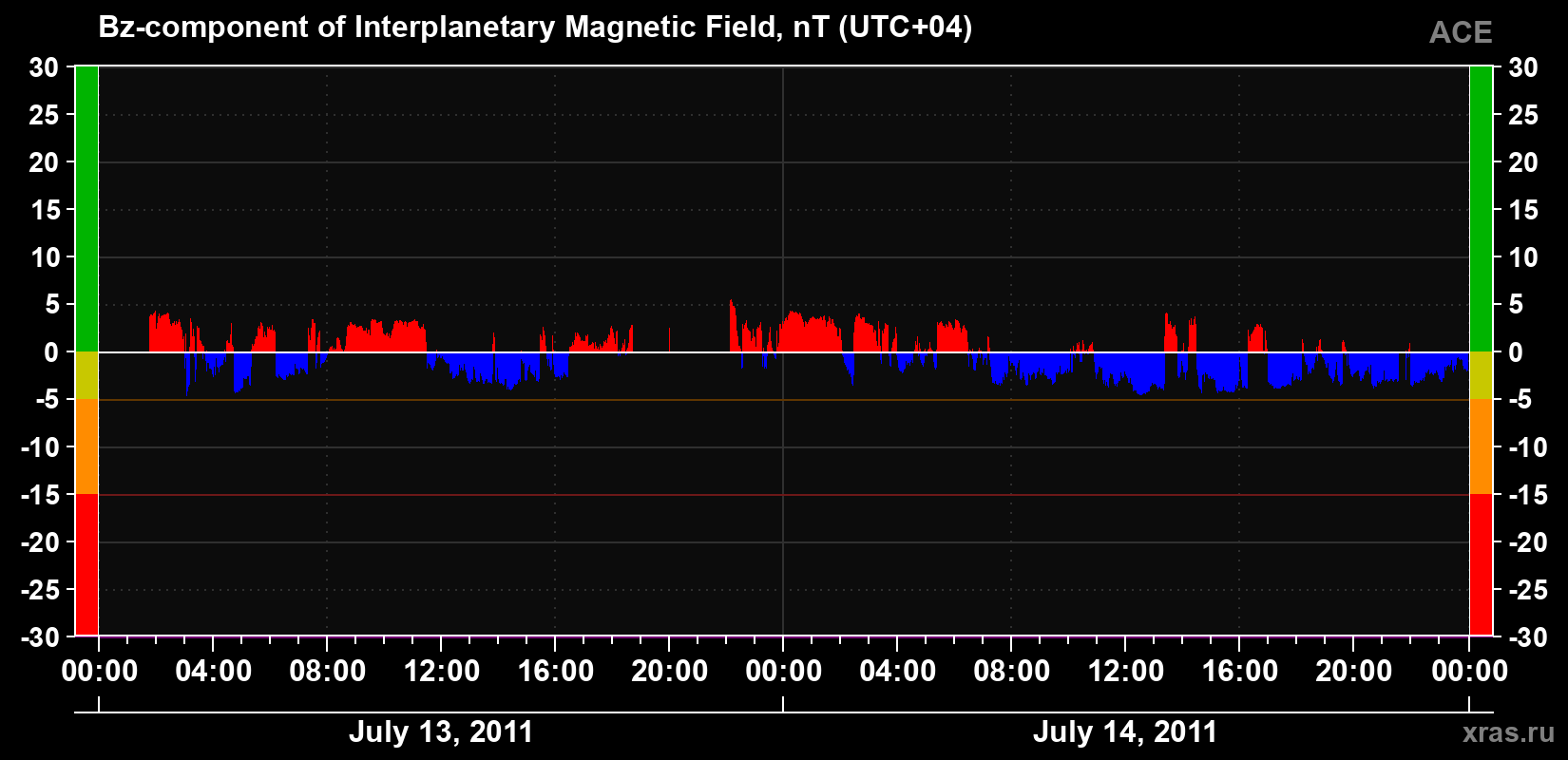 The Bz component of the solar wind magnetic field