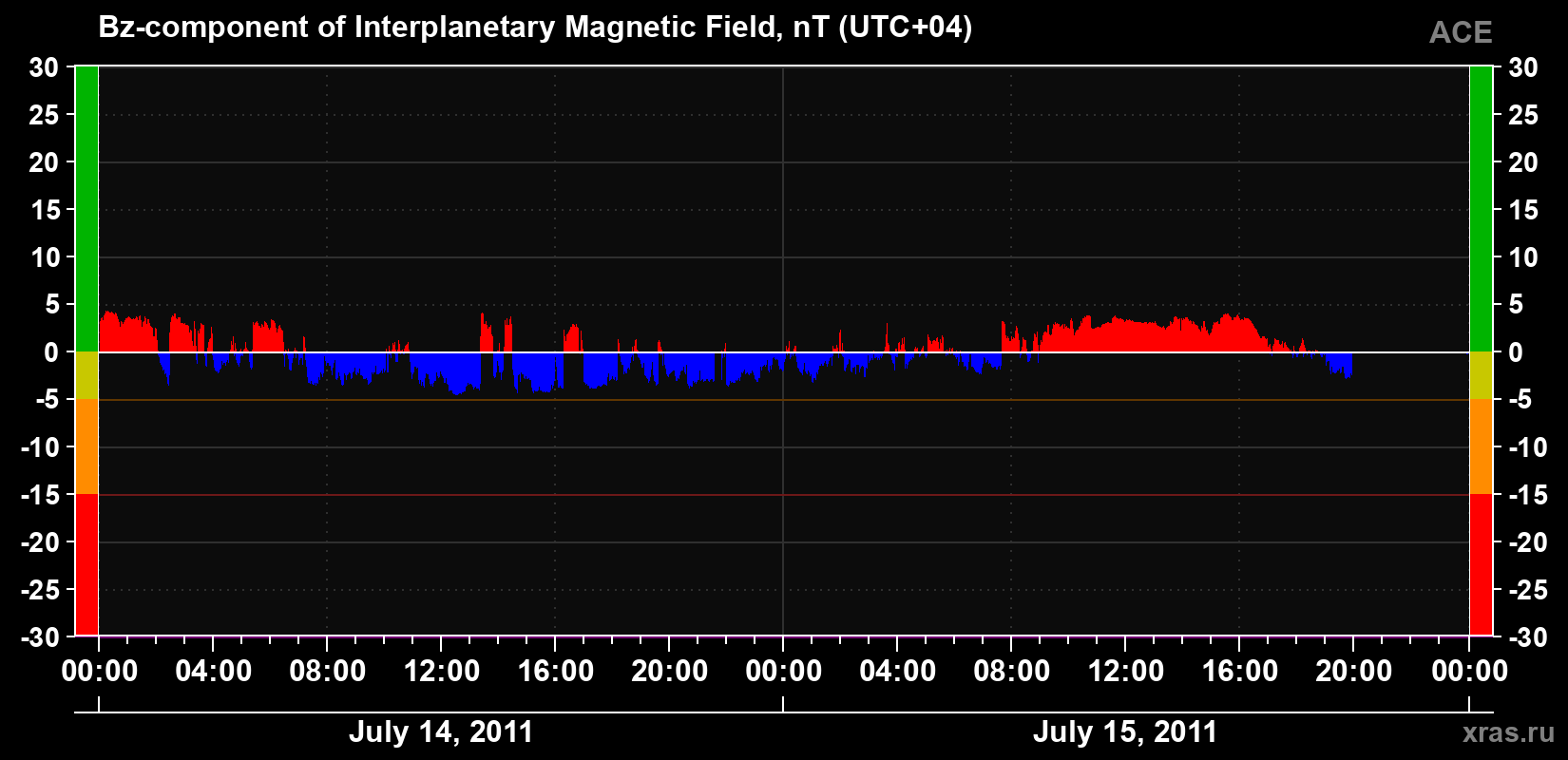 The Bz component of the solar wind magnetic field