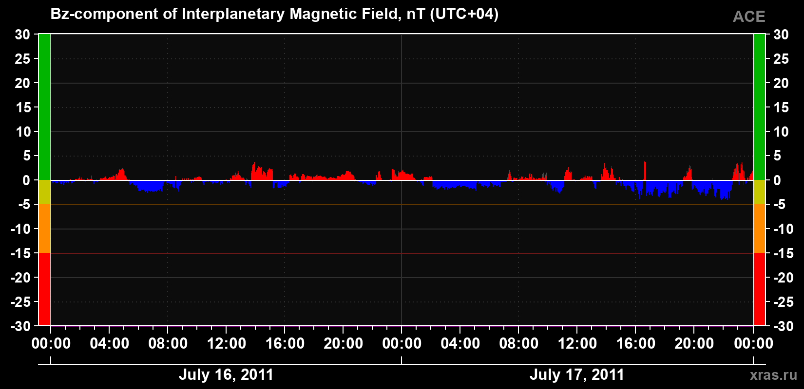 The Bz component of the solar wind magnetic field