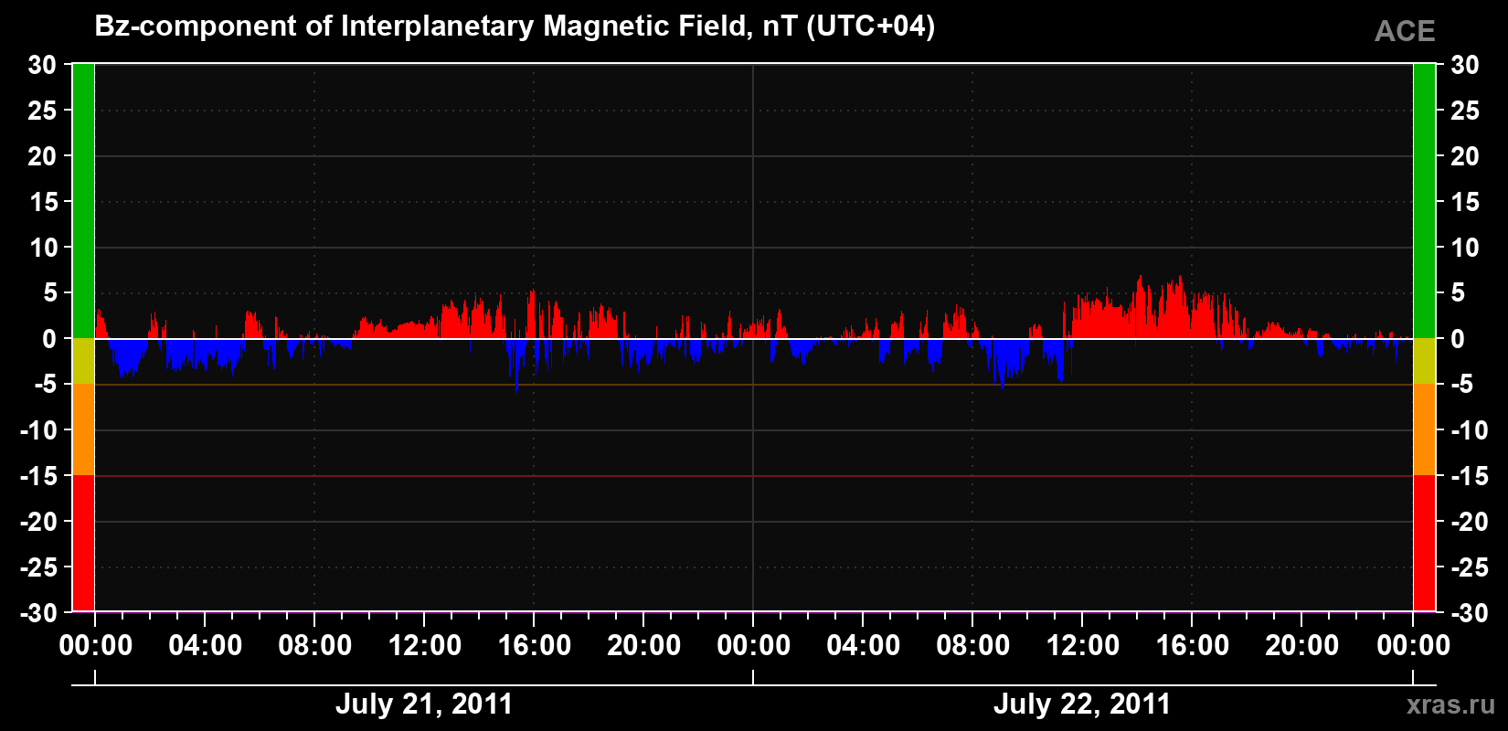 The Bz component of the solar wind magnetic field