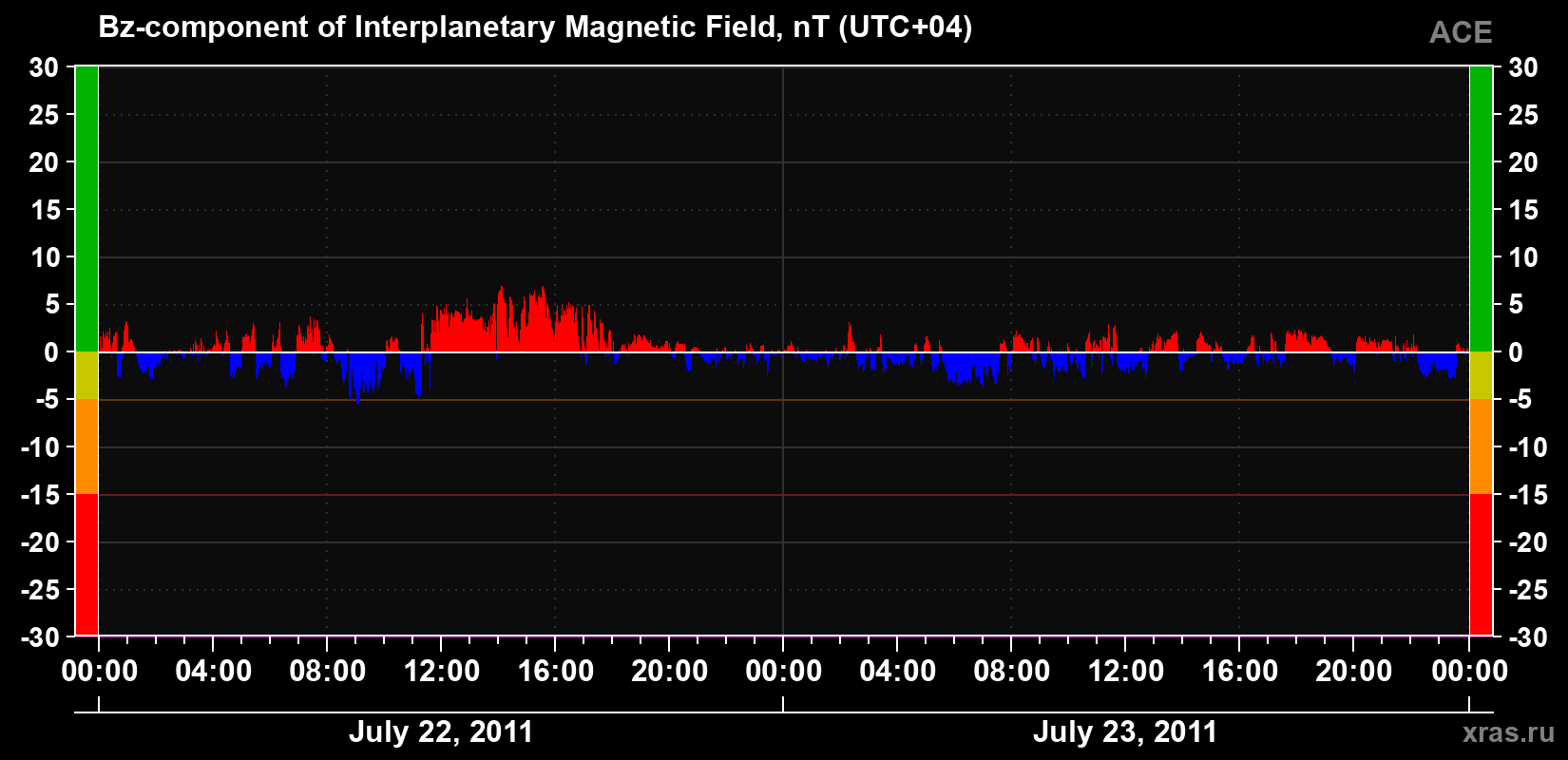 The Bz component of the solar wind magnetic field