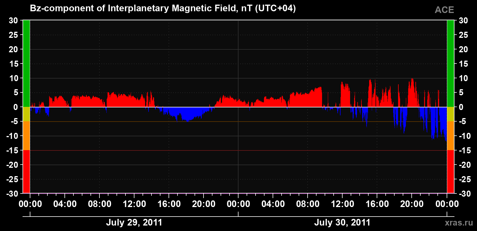 The Bz component of the solar wind magnetic field