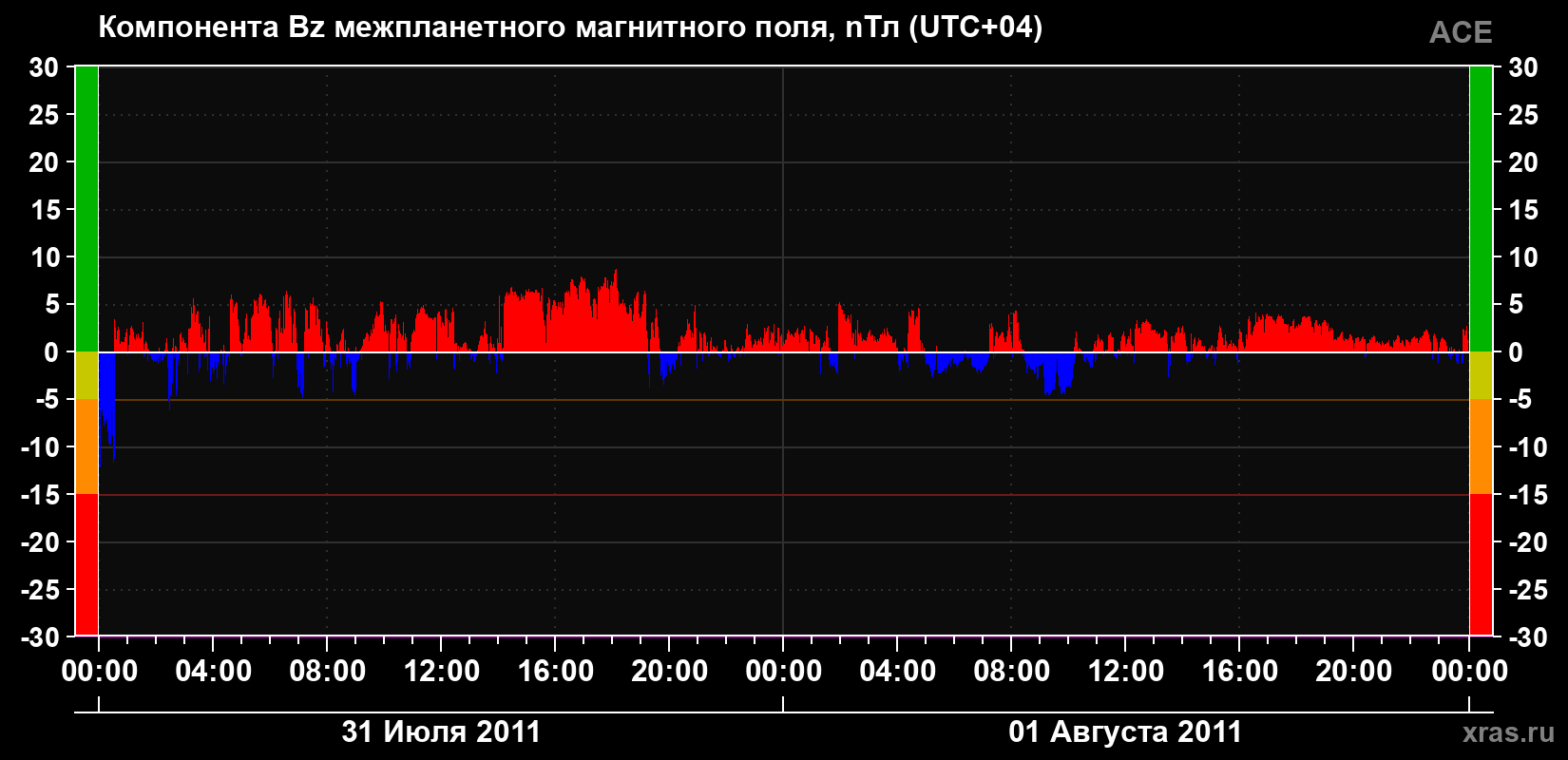 Компонента Bz магнитного поля солнечного ветра