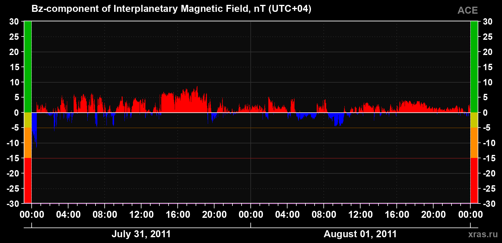 The Bz component of the solar wind magnetic field