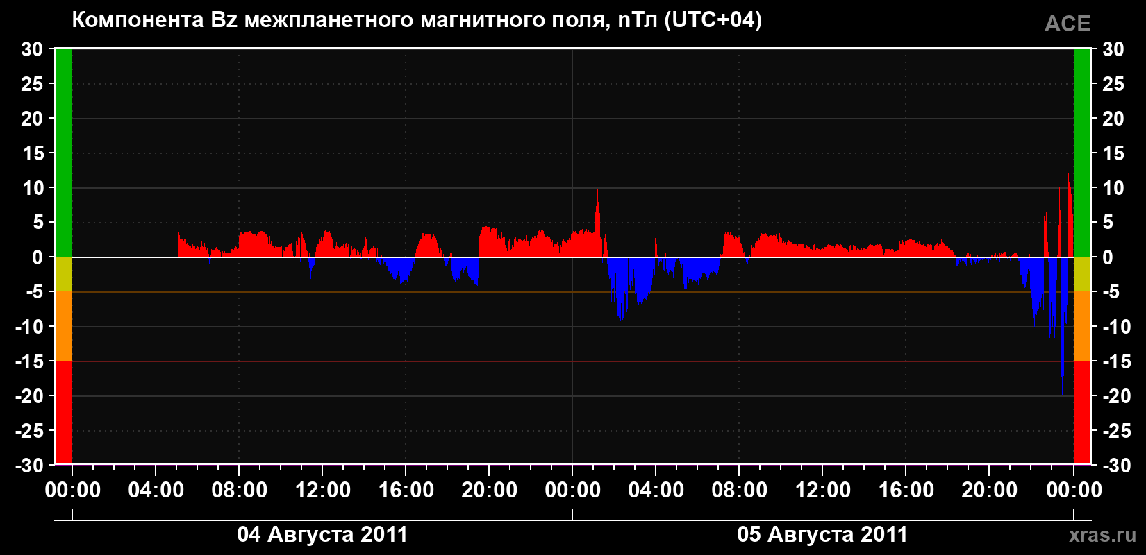 Компонента Bz магнитного поля солнечного ветра