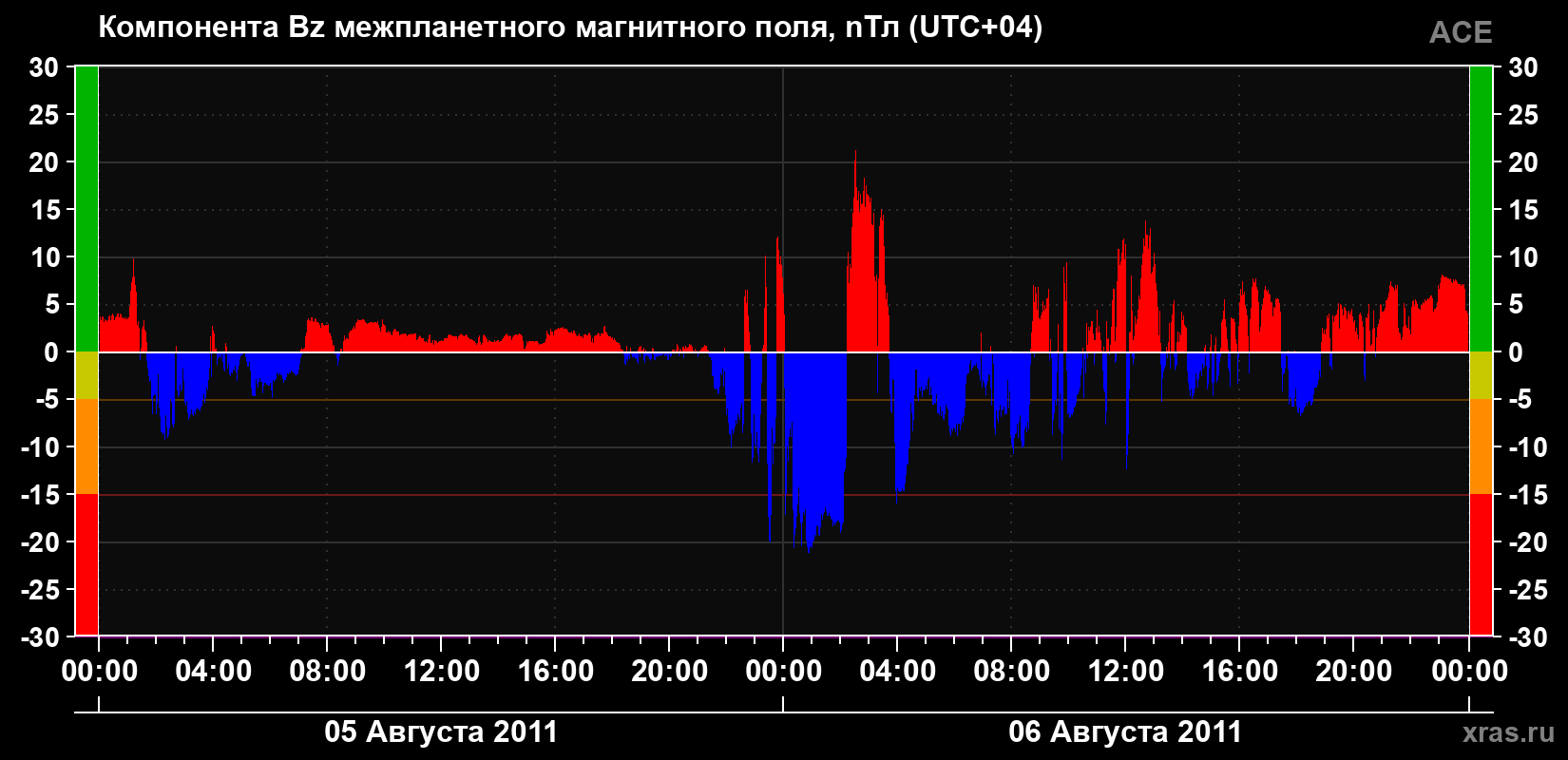 Компонента Bz магнитного поля солнечного ветра