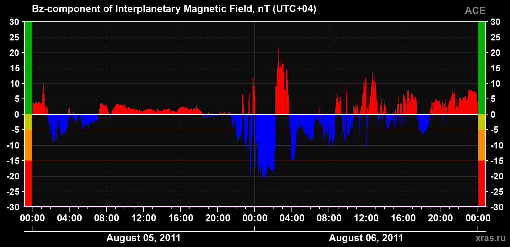 The Bz component of the solar wind magnetic field