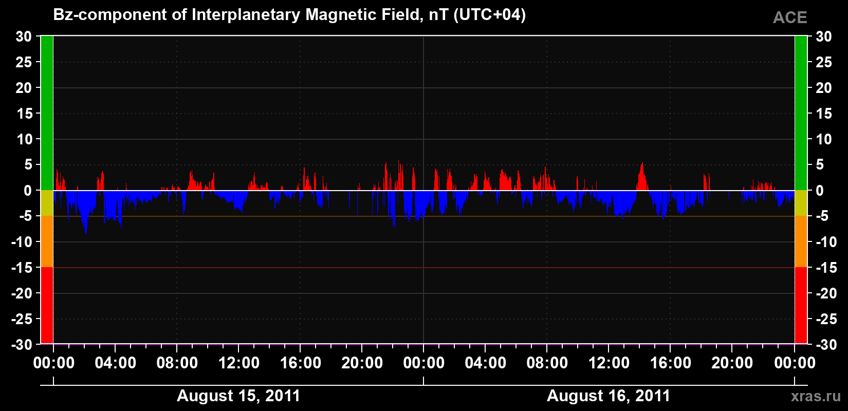 The Bz component of the solar wind magnetic field