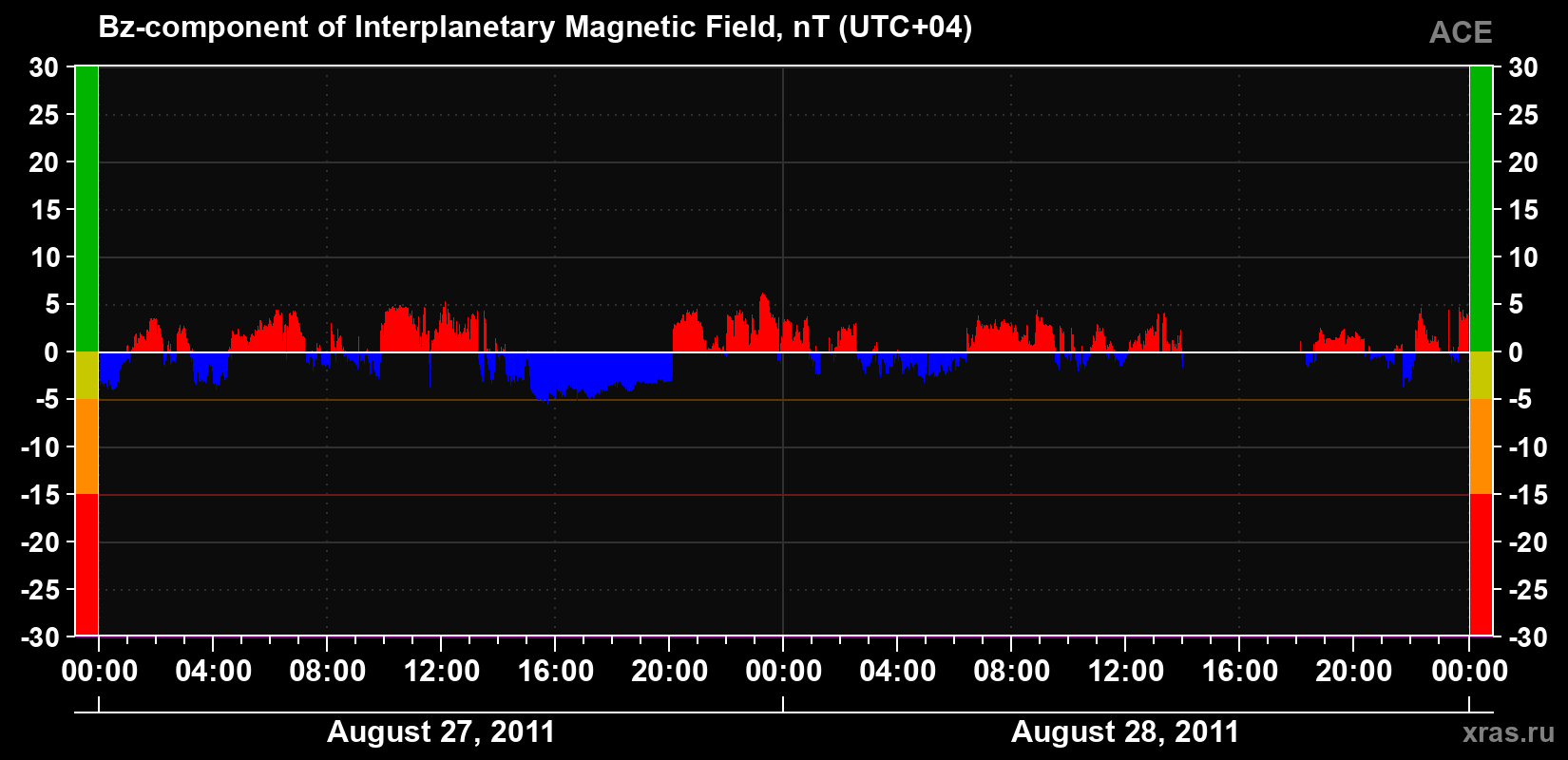 The Bz component of the solar wind magnetic field