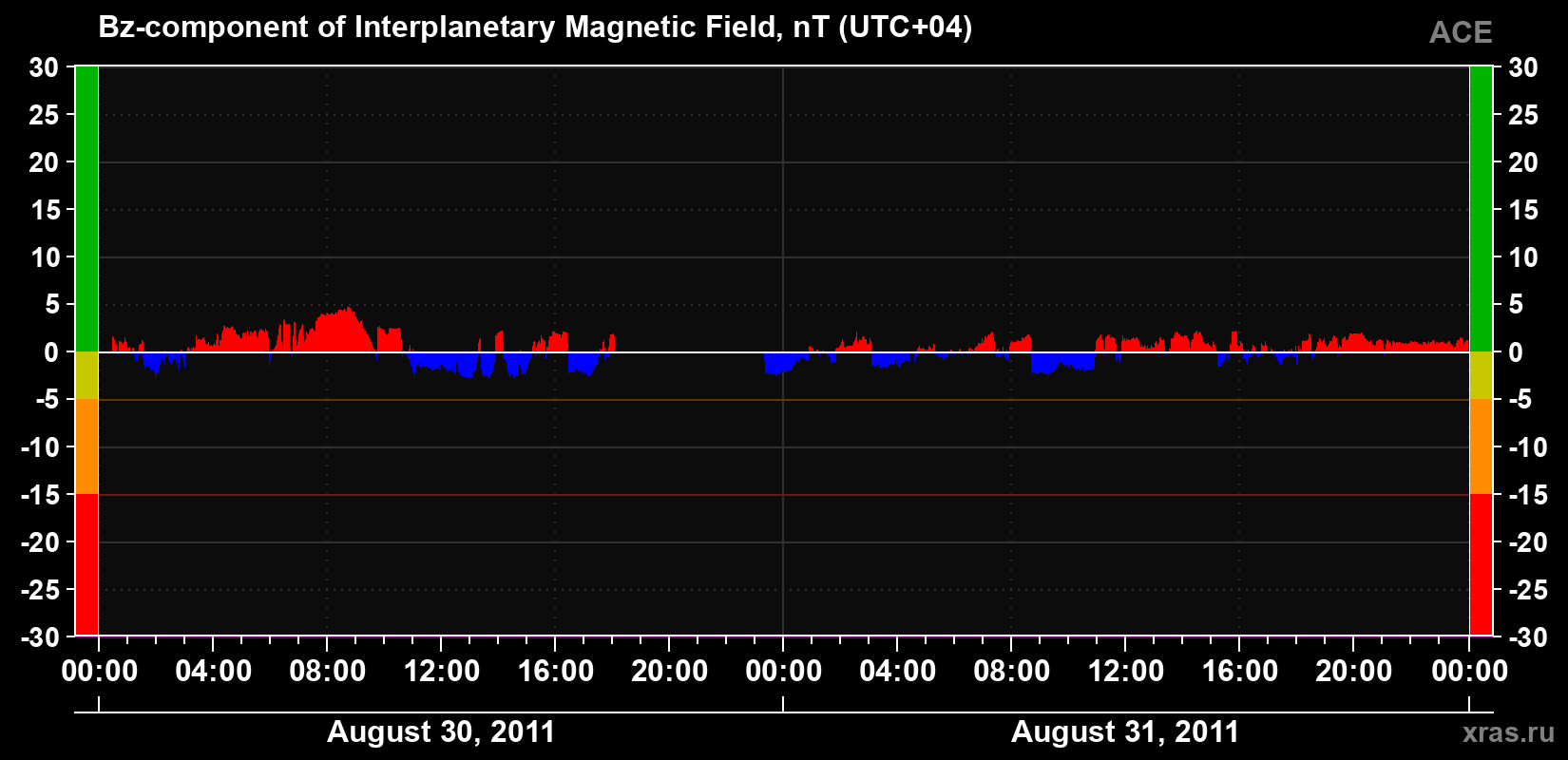 The Bz component of the solar wind magnetic field