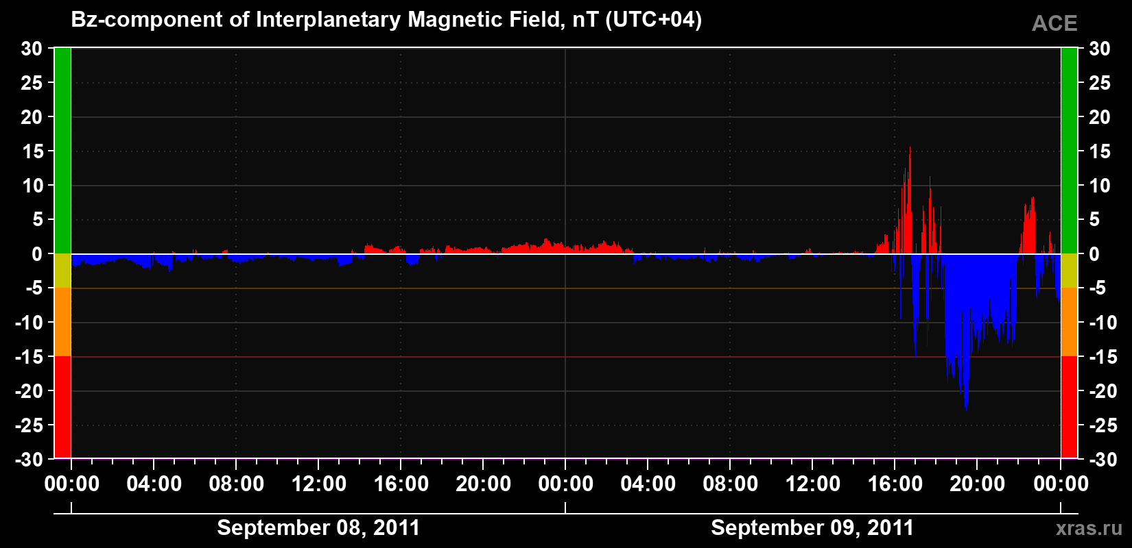 The Bz component of the solar wind magnetic field