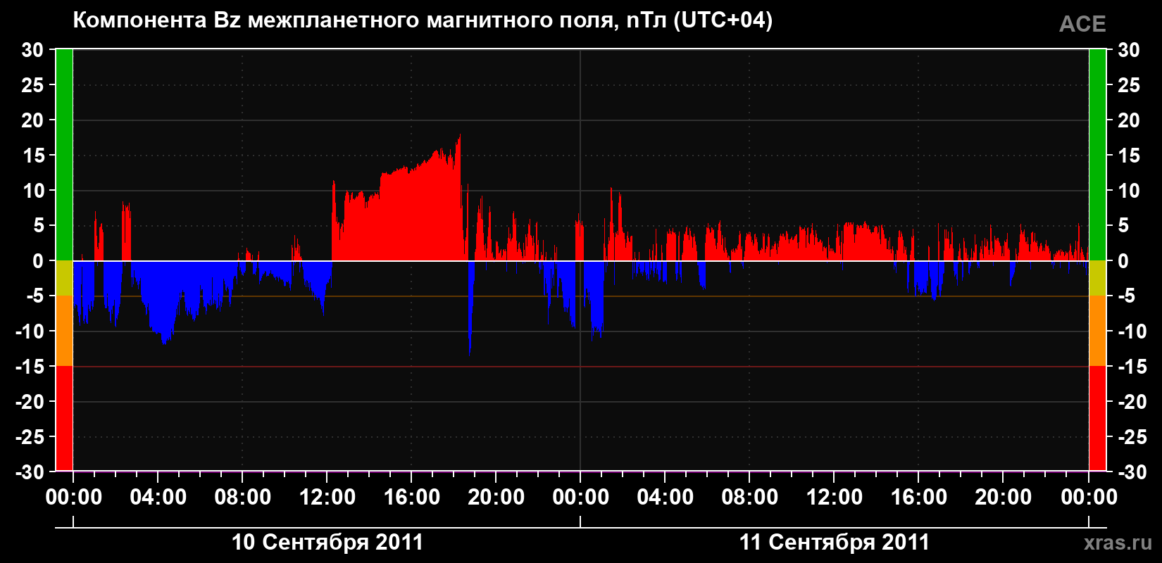 Компонента Bz магнитного поля солнечного ветра