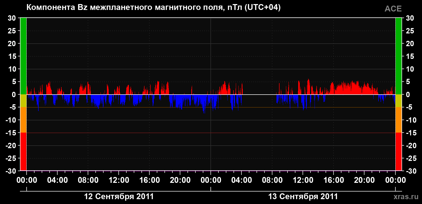 Компонента Bz магнитного поля солнечного ветра