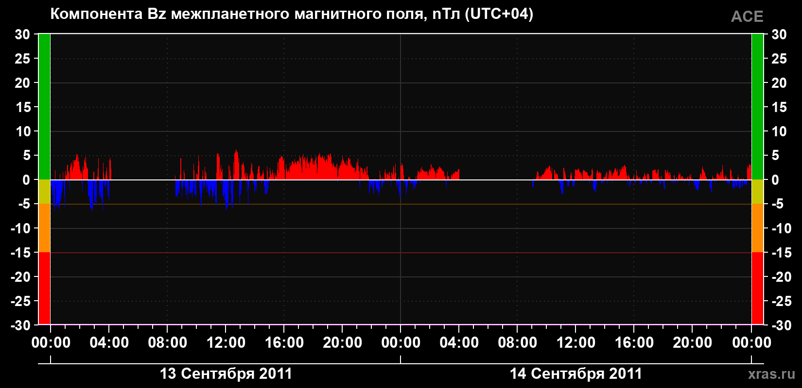 Компонента Bz магнитного поля солнечного ветра