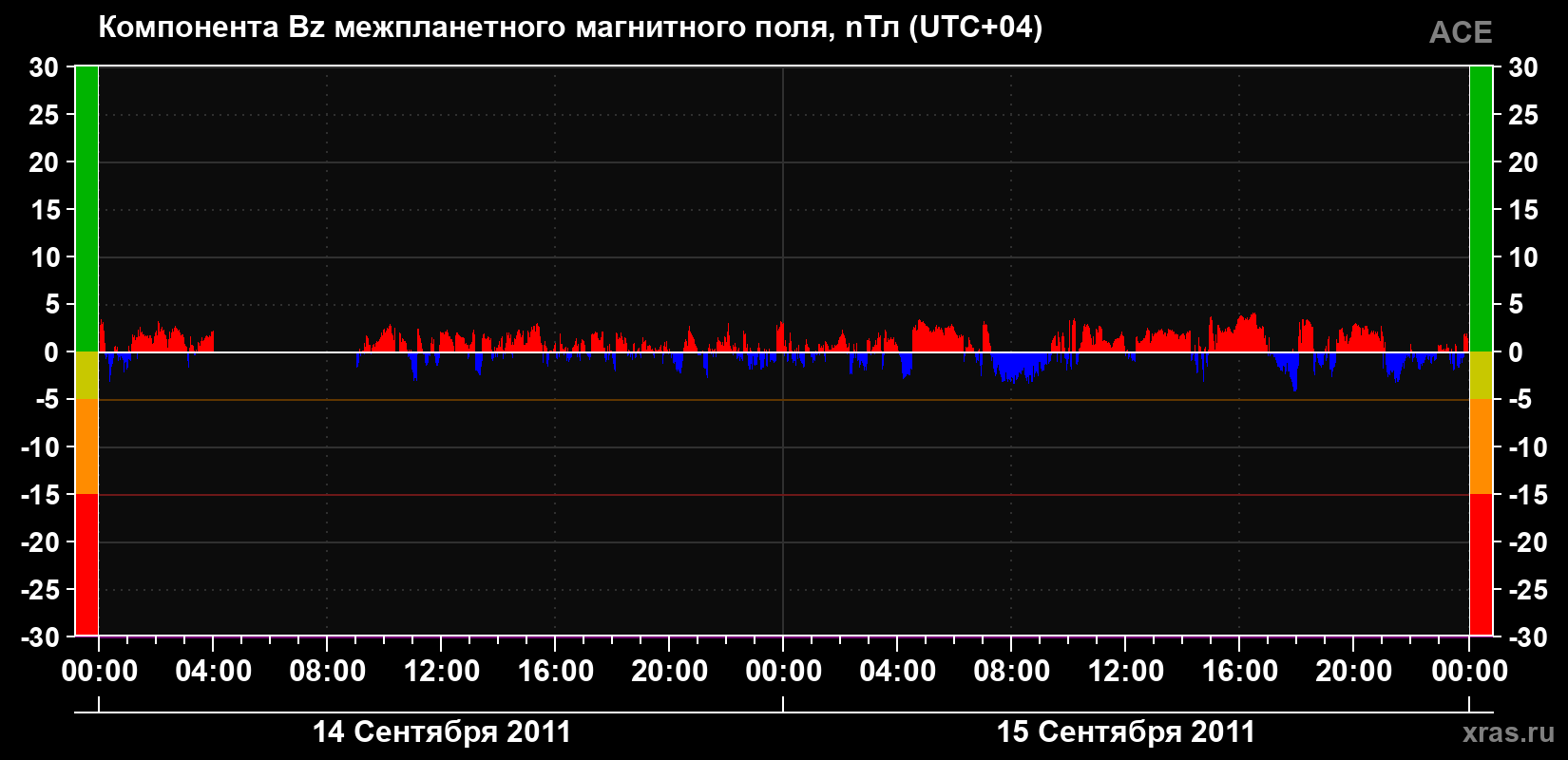 Компонента Bz магнитного поля солнечного ветра