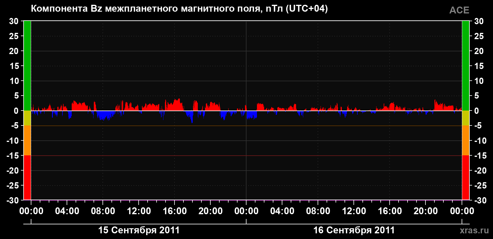 Компонента Bz магнитного поля солнечного ветра