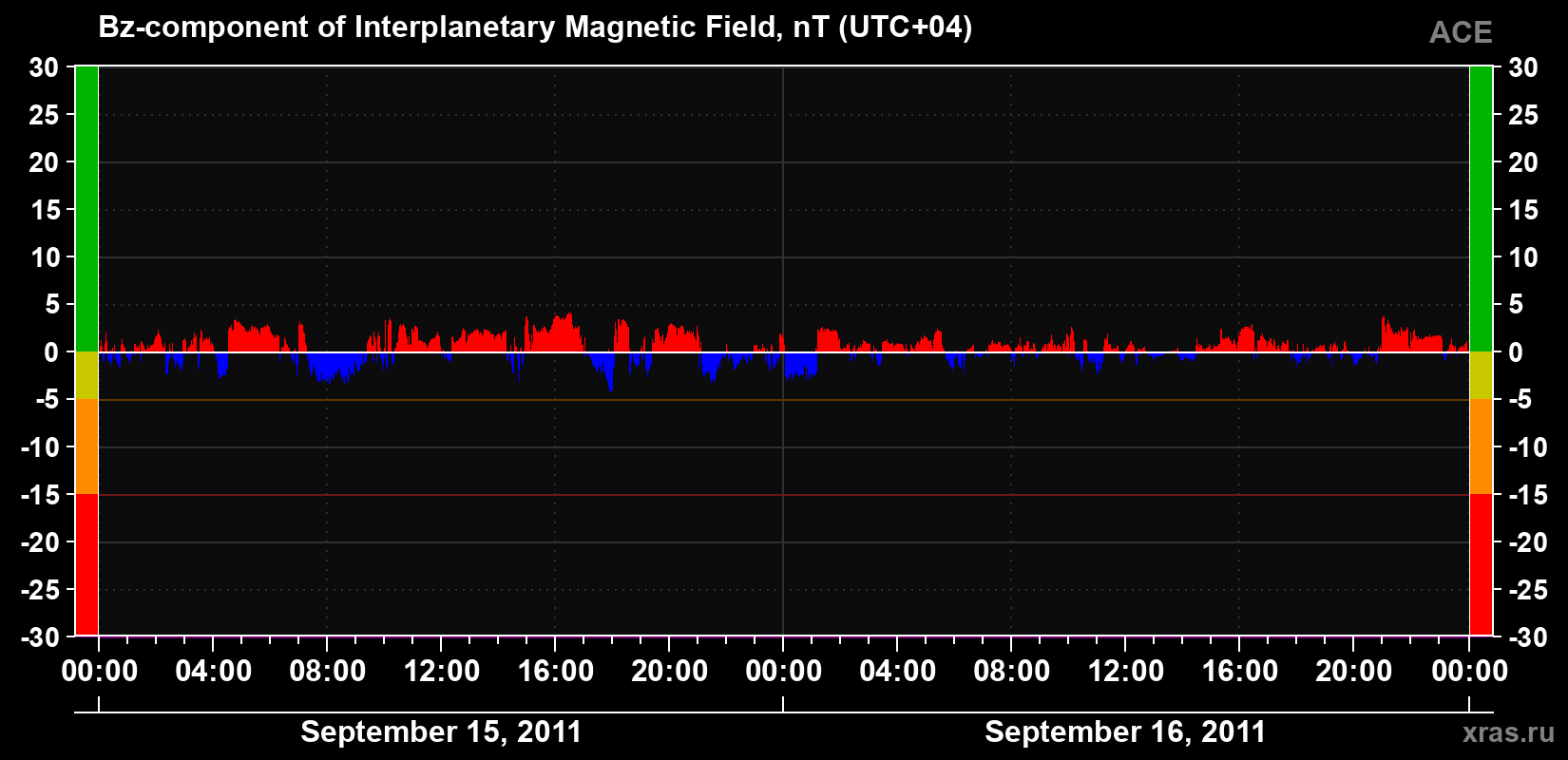 The Bz component of the solar wind magnetic field