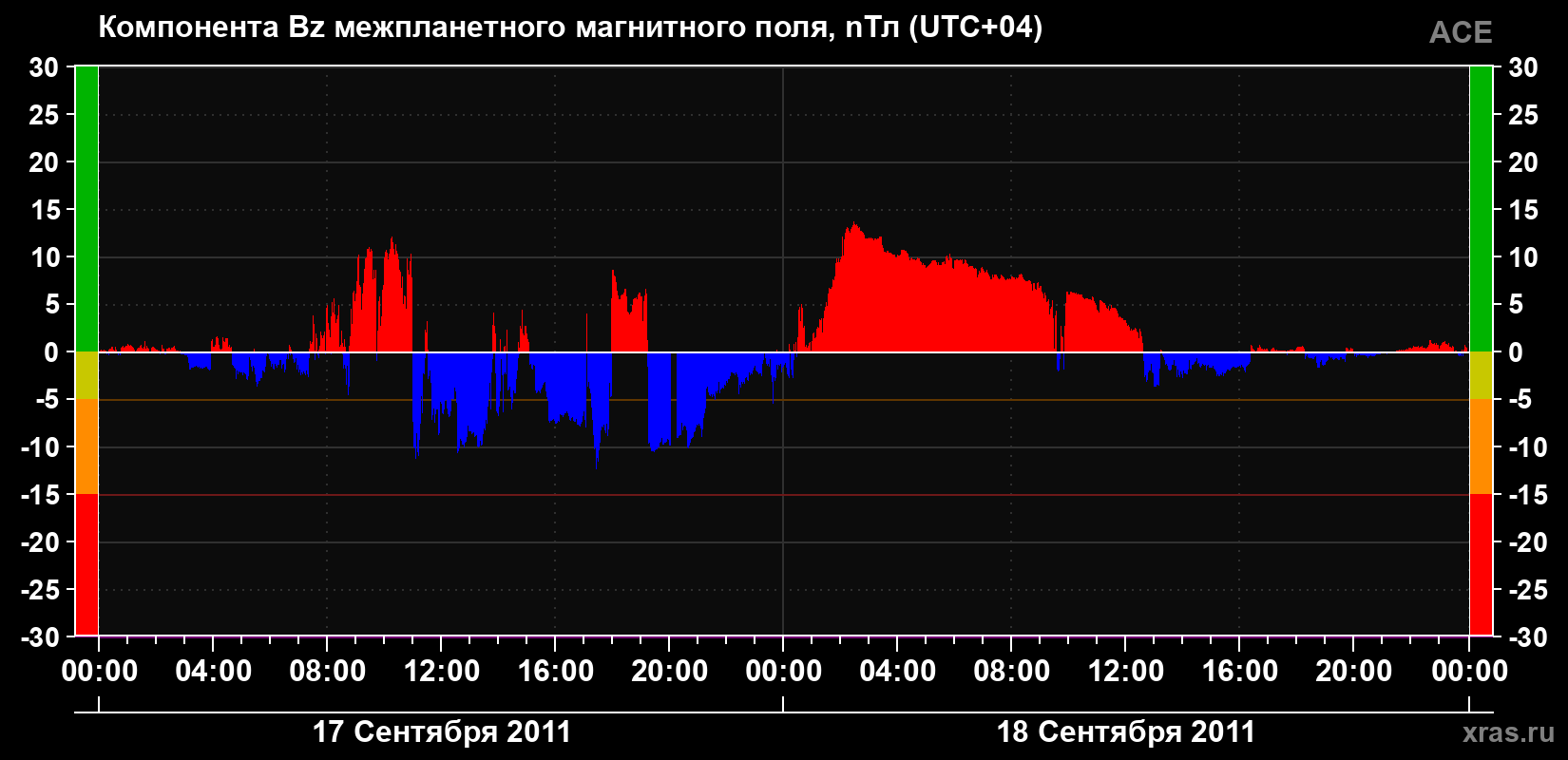 Компонента Bz магнитного поля солнечного ветра