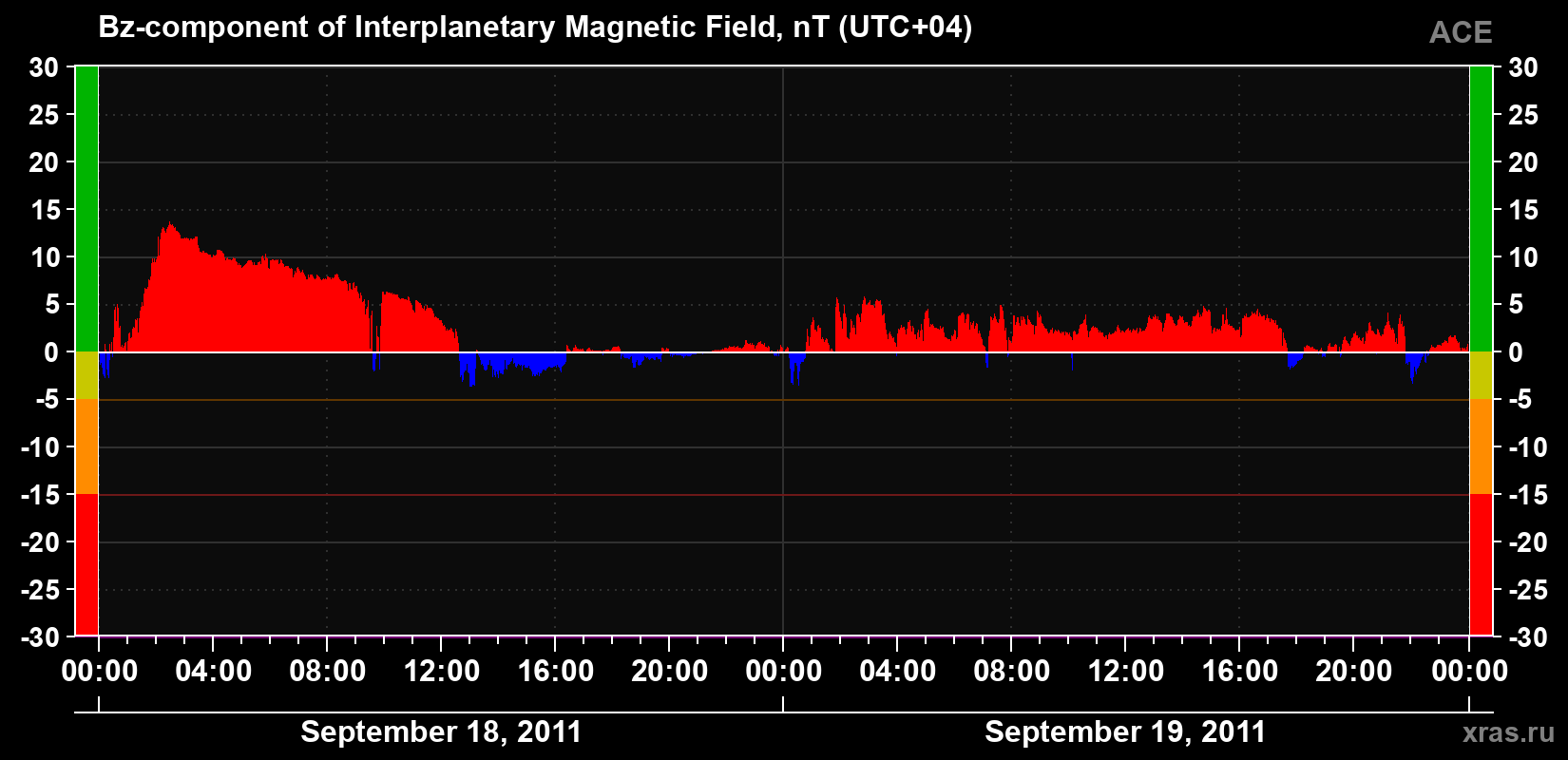 The Bz component of the solar wind magnetic field