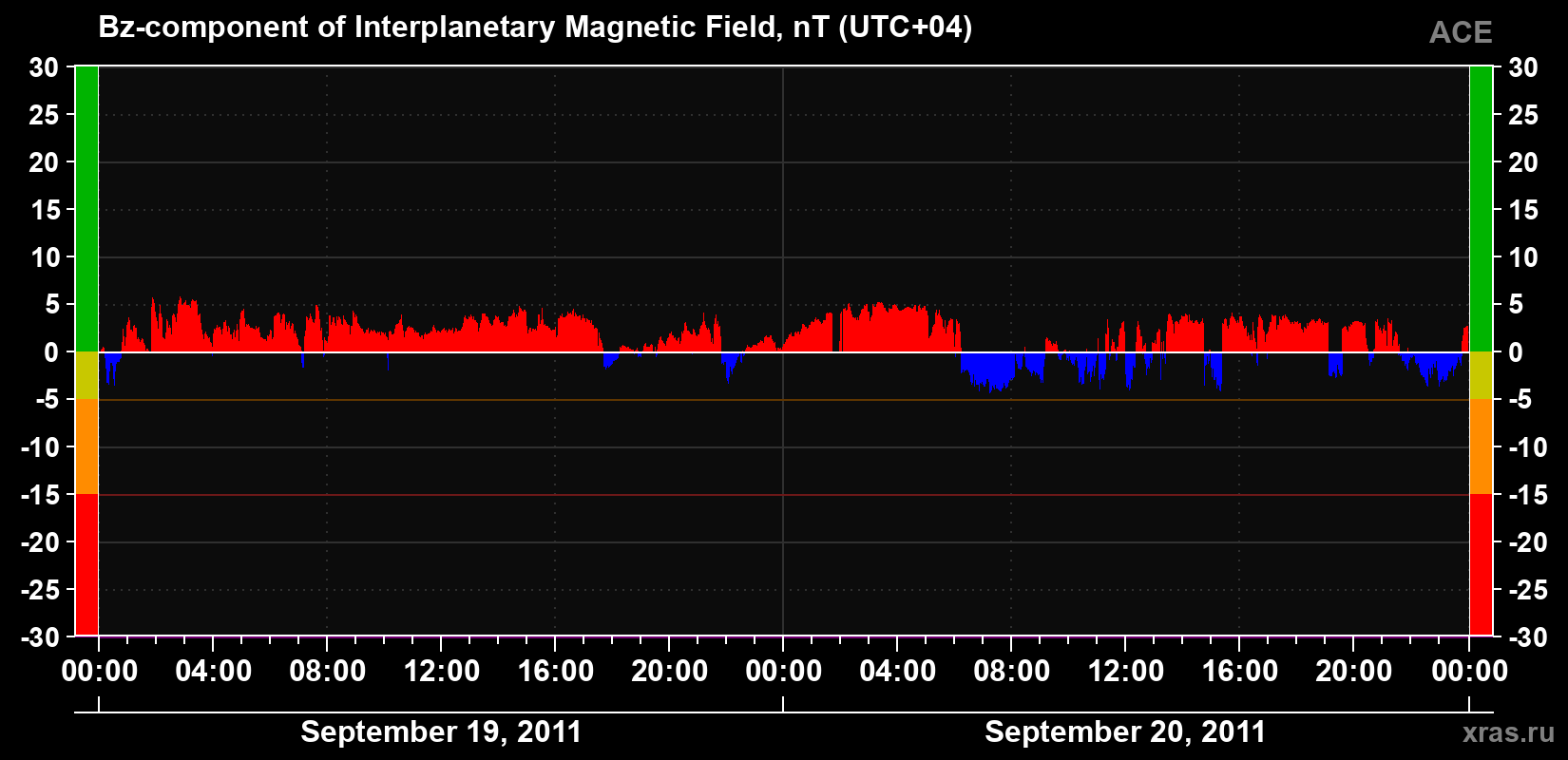The Bz component of the solar wind magnetic field