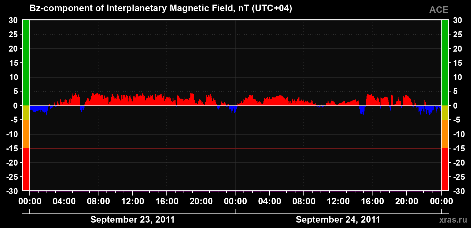 The Bz component of the solar wind magnetic field