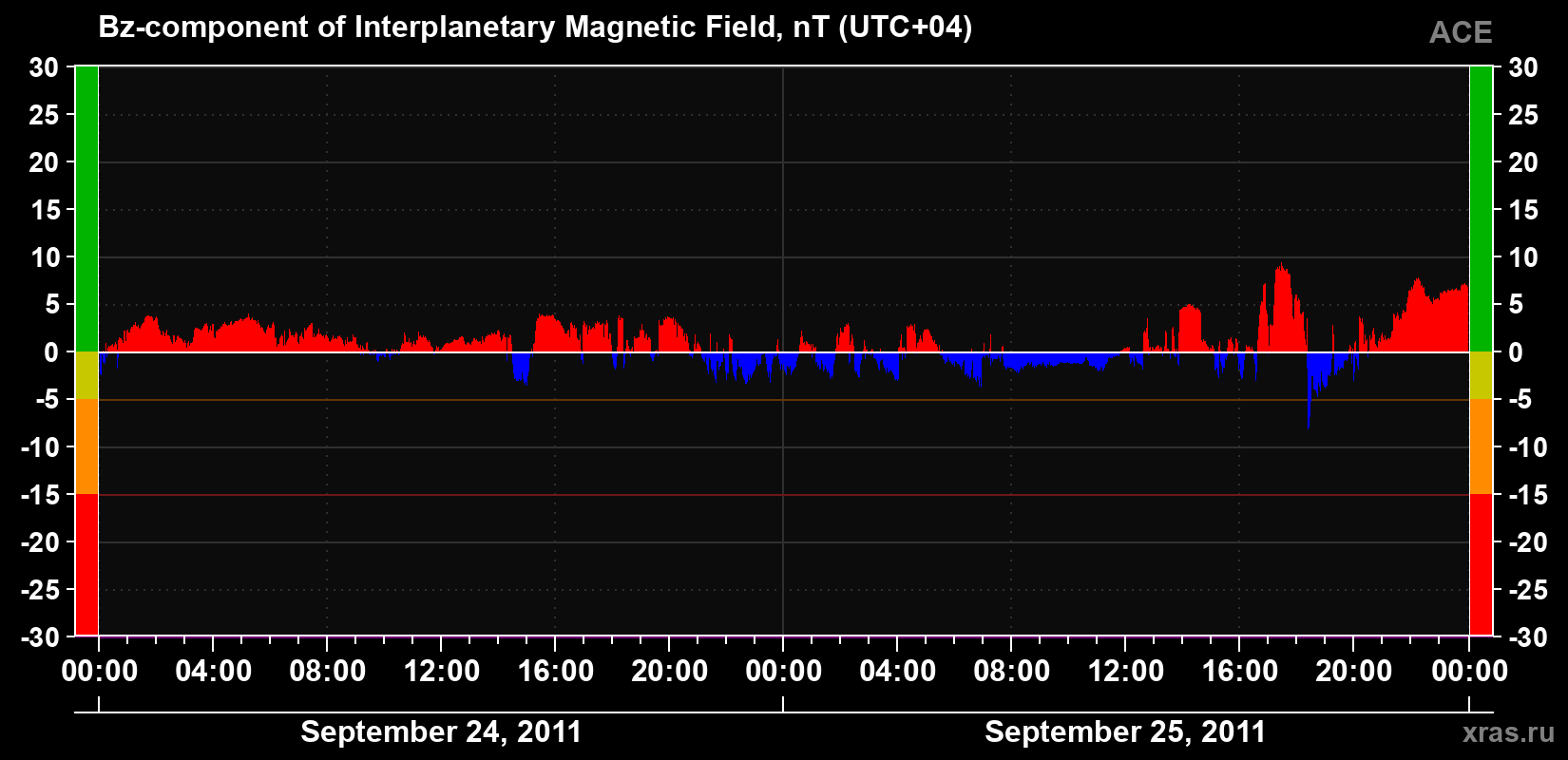 The Bz component of the solar wind magnetic field