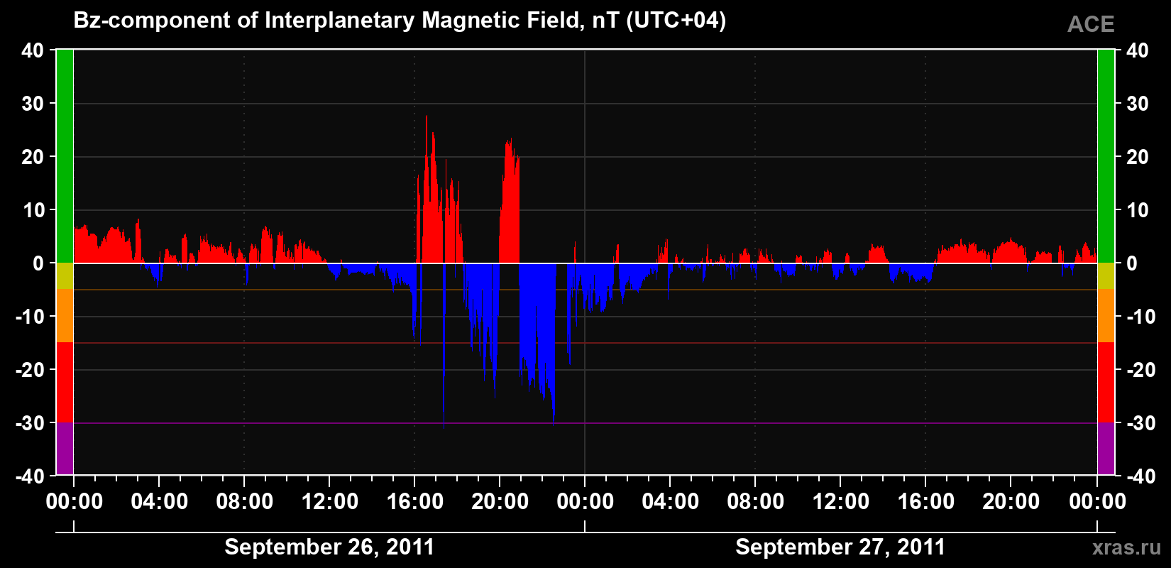 The Bz component of the solar wind magnetic field