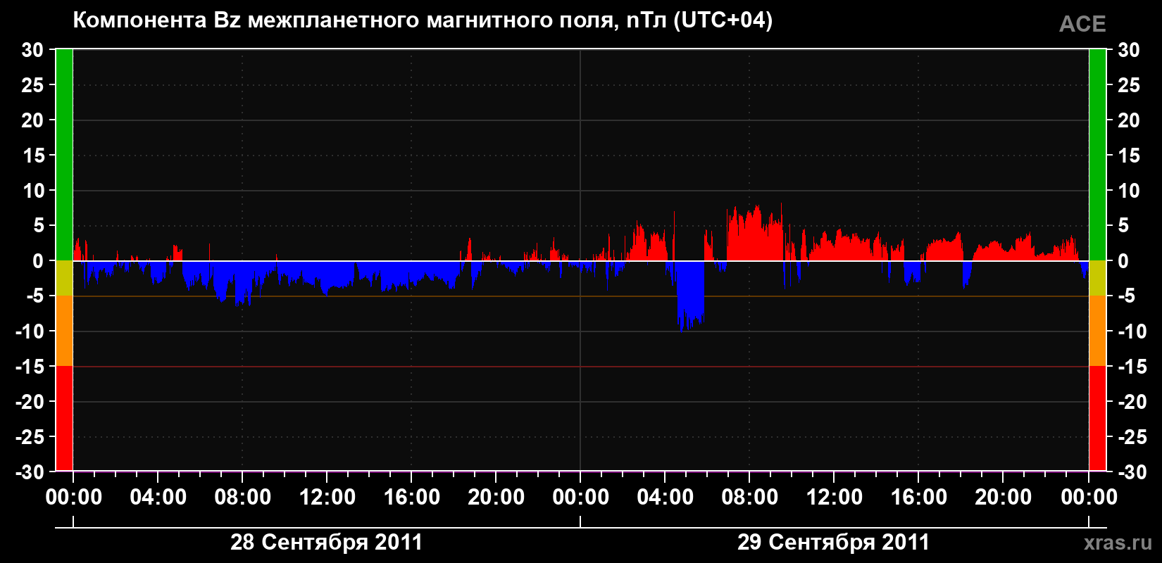 Компонента Bz магнитного поля солнечного ветра