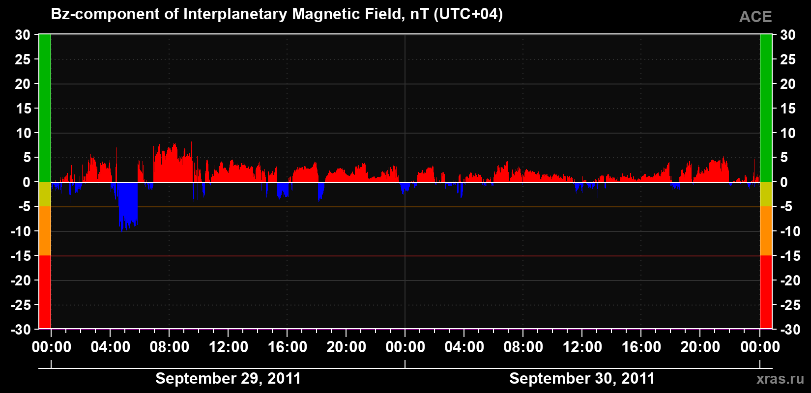 The Bz component of the solar wind magnetic field