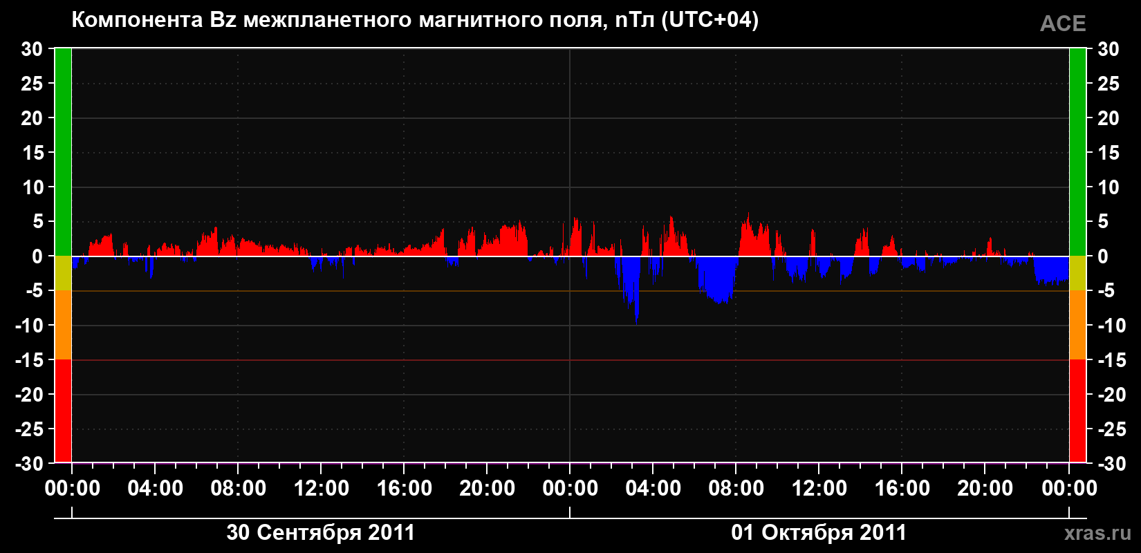 Компонента Bz магнитного поля солнечного ветра