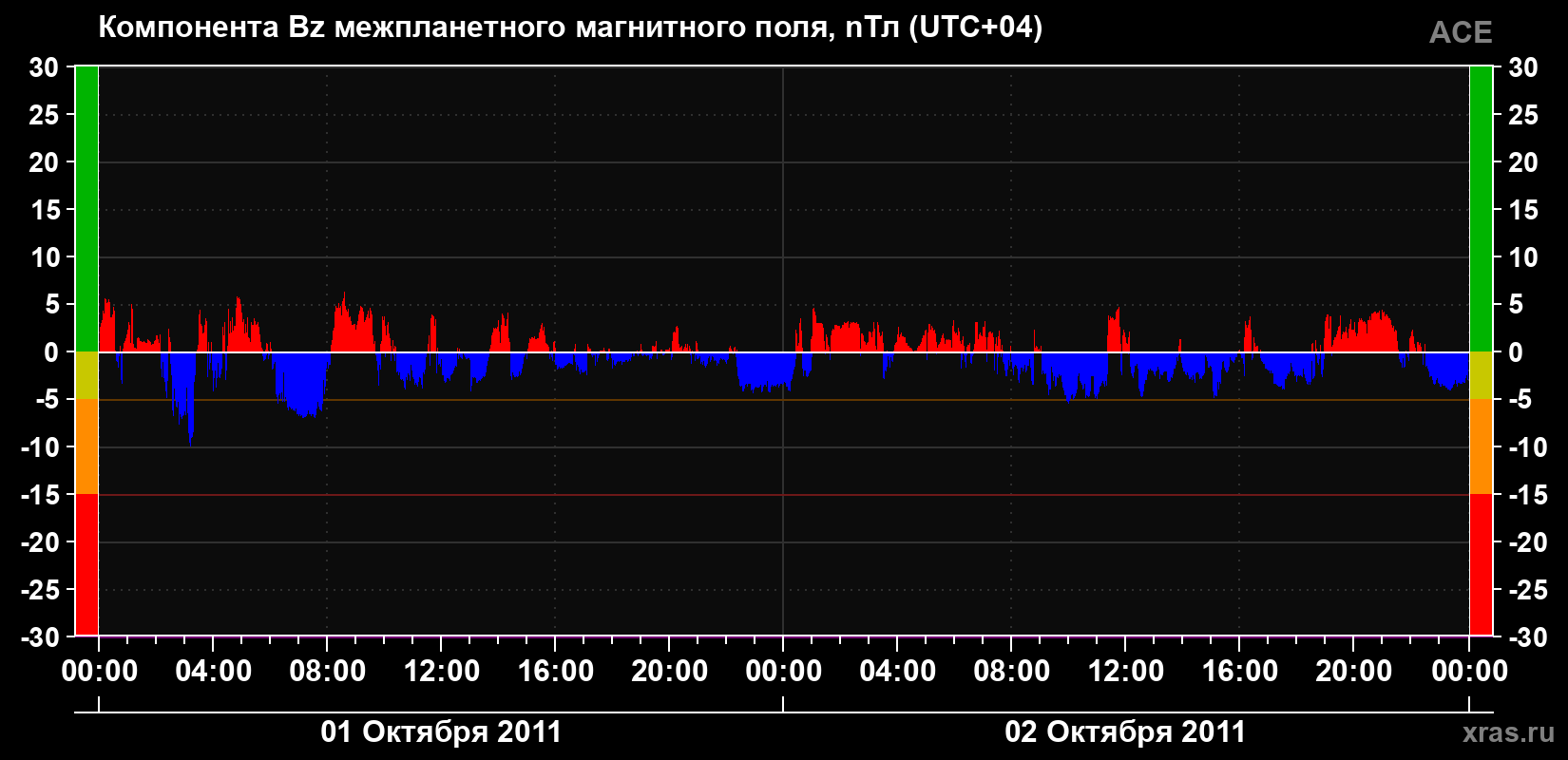 Компонента Bz магнитного поля солнечного ветра