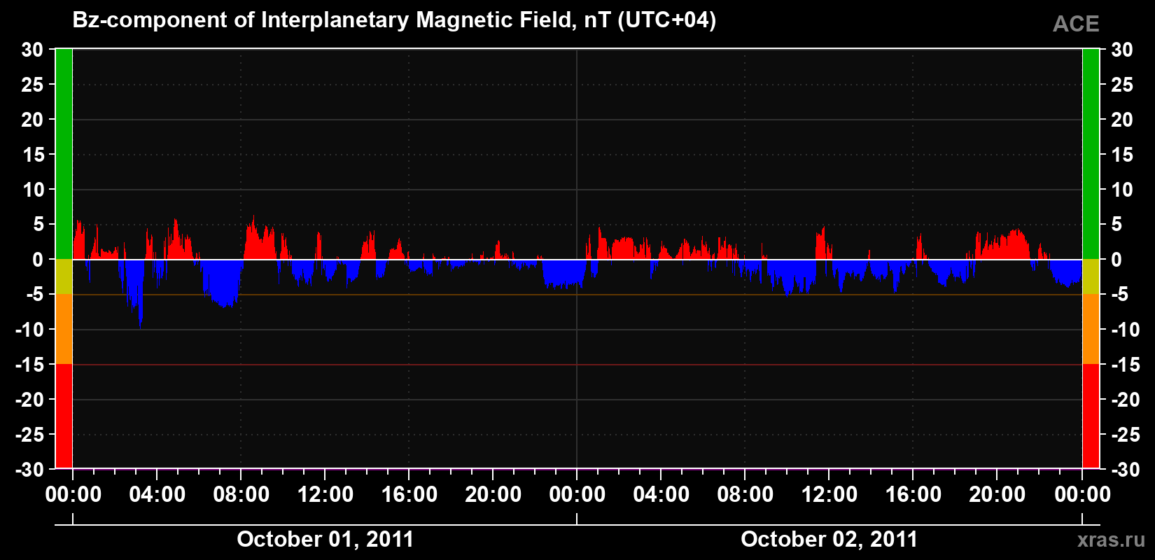 The Bz component of the solar wind magnetic field
