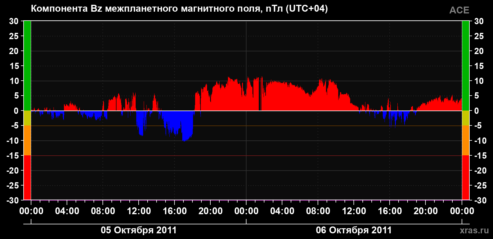 Компонента Bz магнитного поля солнечного ветра