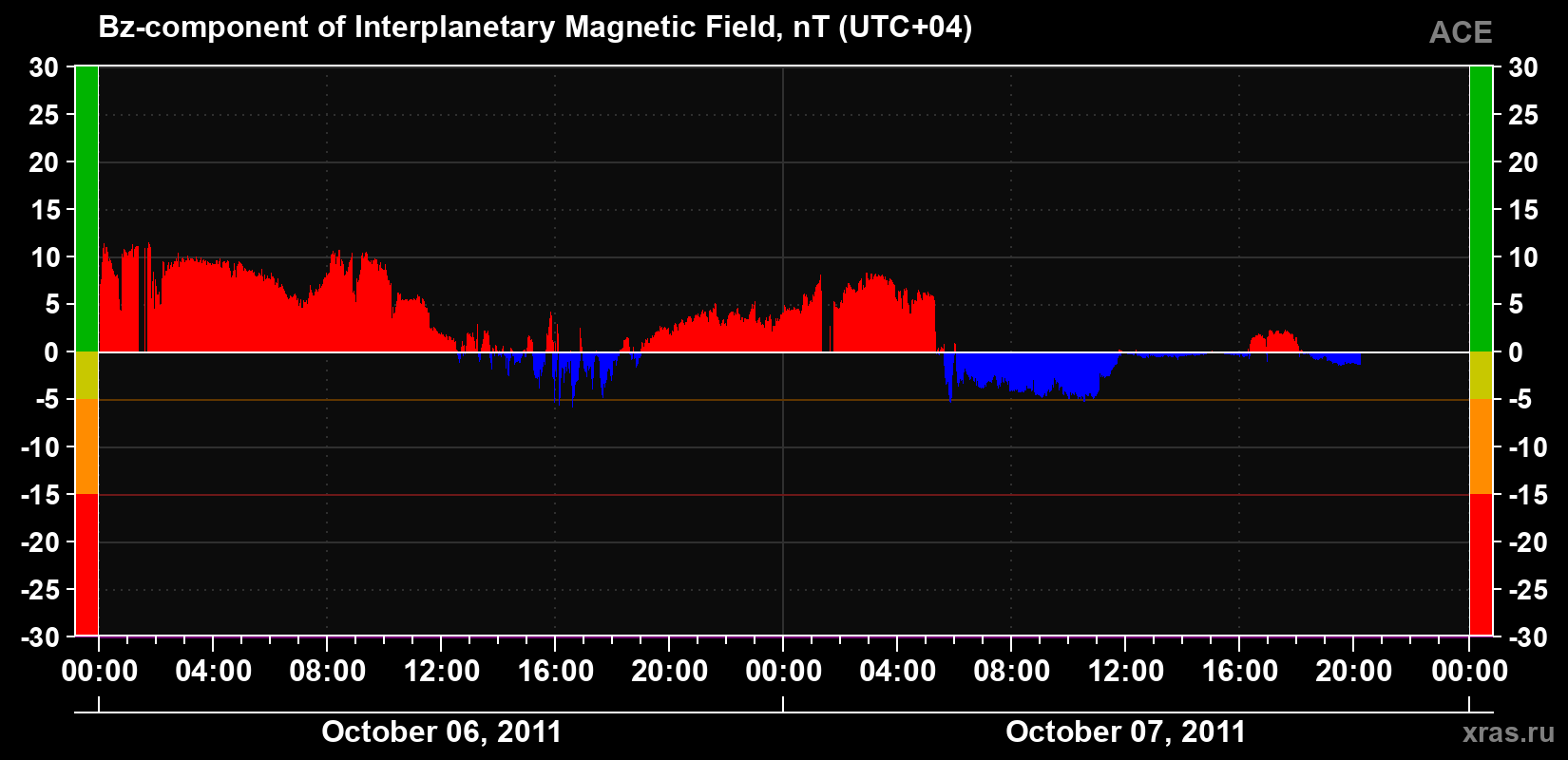 The Bz component of the solar wind magnetic field