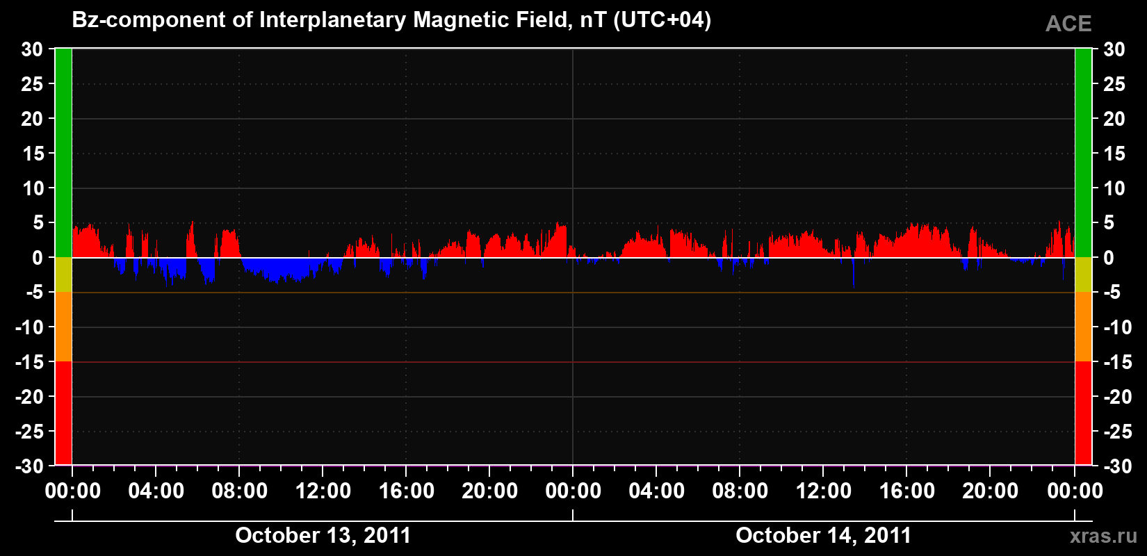 The Bz component of the solar wind magnetic field