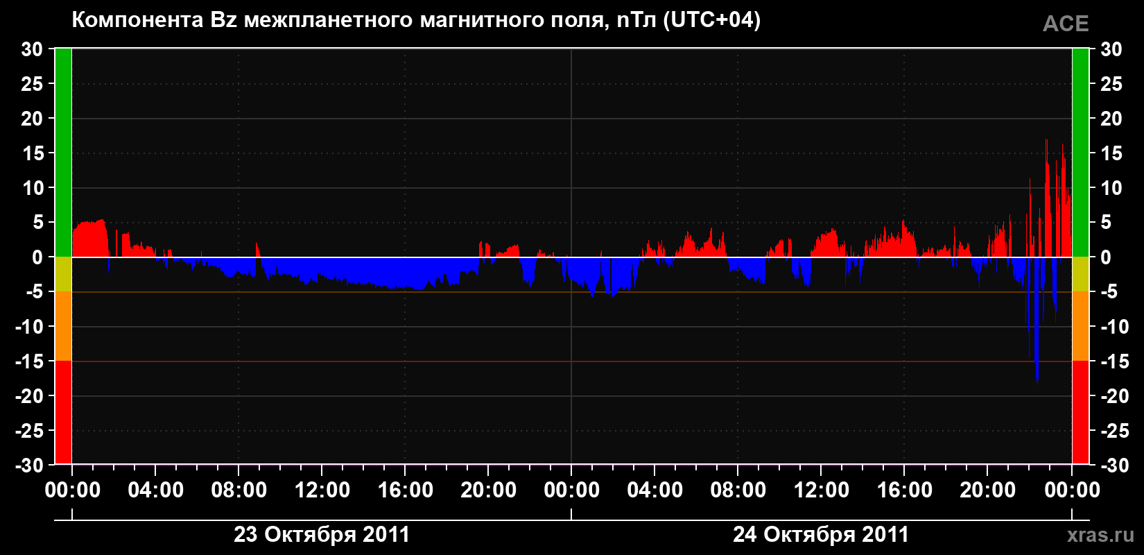 Компонента Bz магнитного поля солнечного ветра