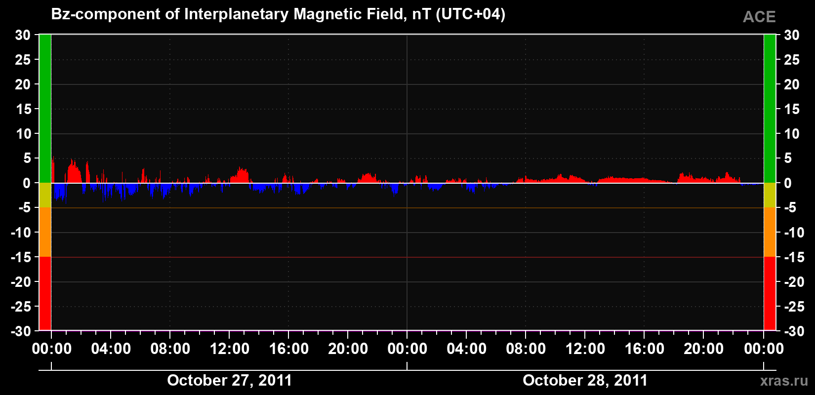 The Bz component of the solar wind magnetic field
