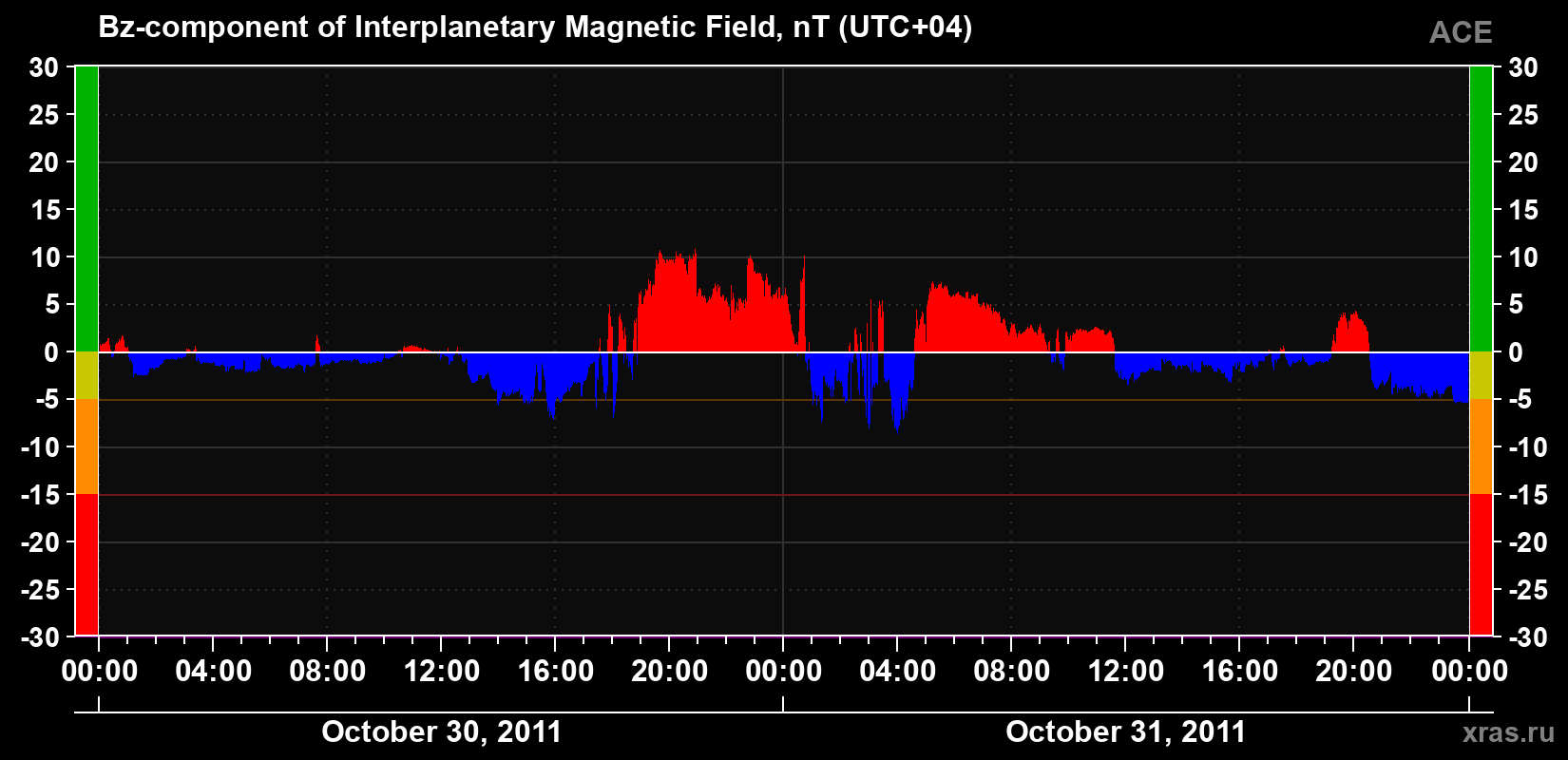 The Bz component of the solar wind magnetic field