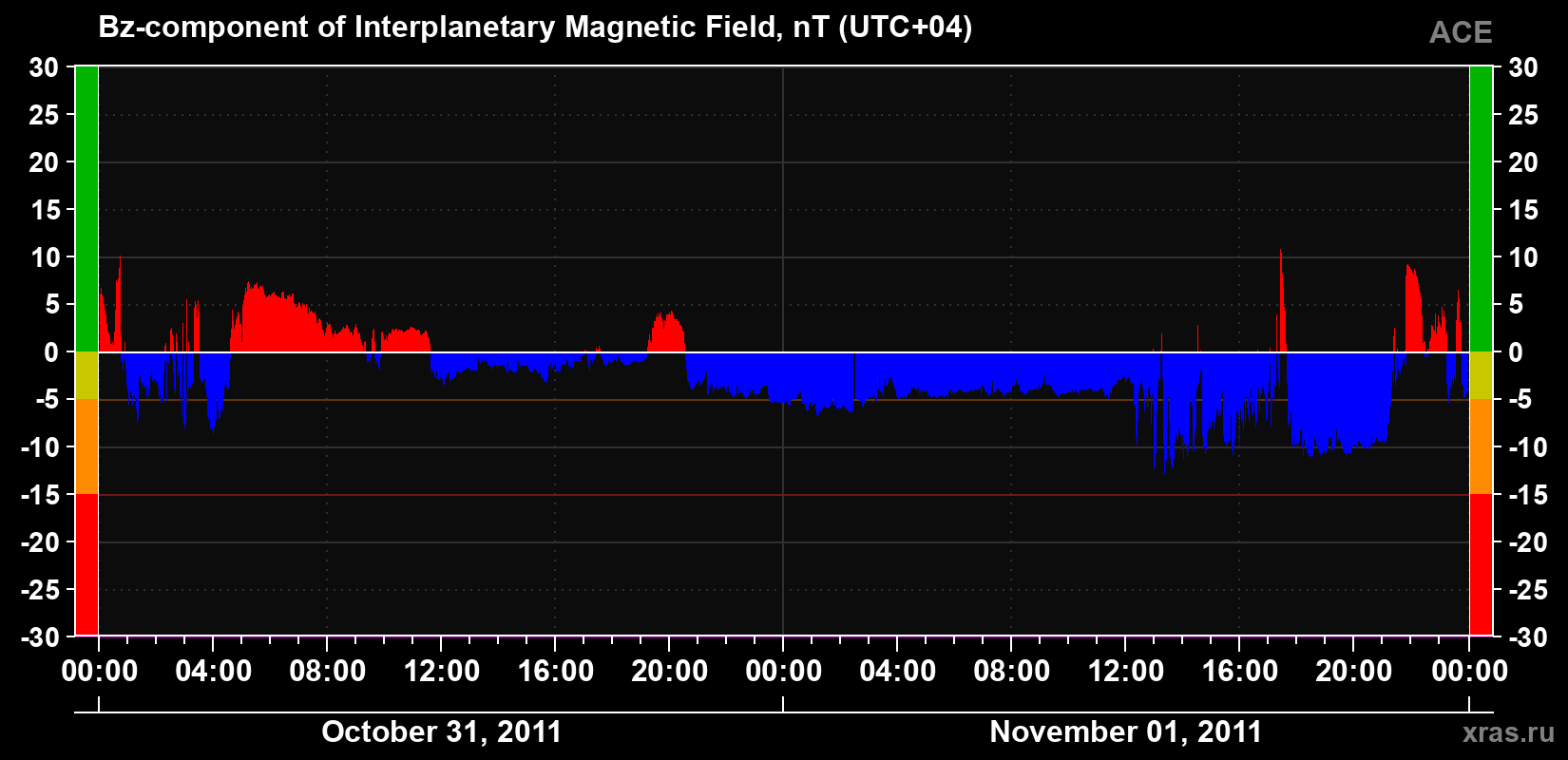 The Bz component of the solar wind magnetic field