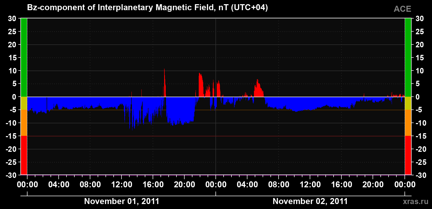 The Bz component of the solar wind magnetic field