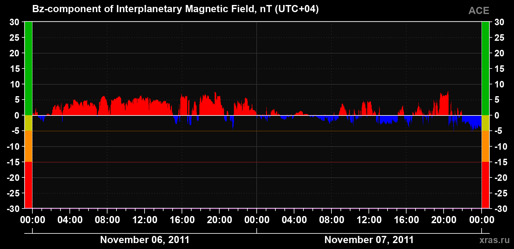 The Bz component of the solar wind magnetic field