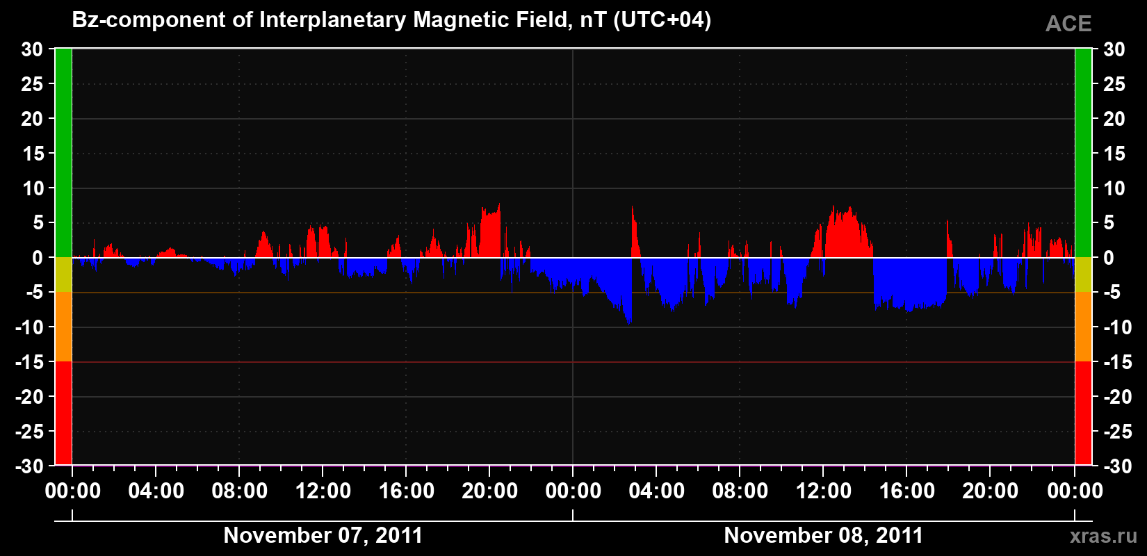 The Bz component of the solar wind magnetic field