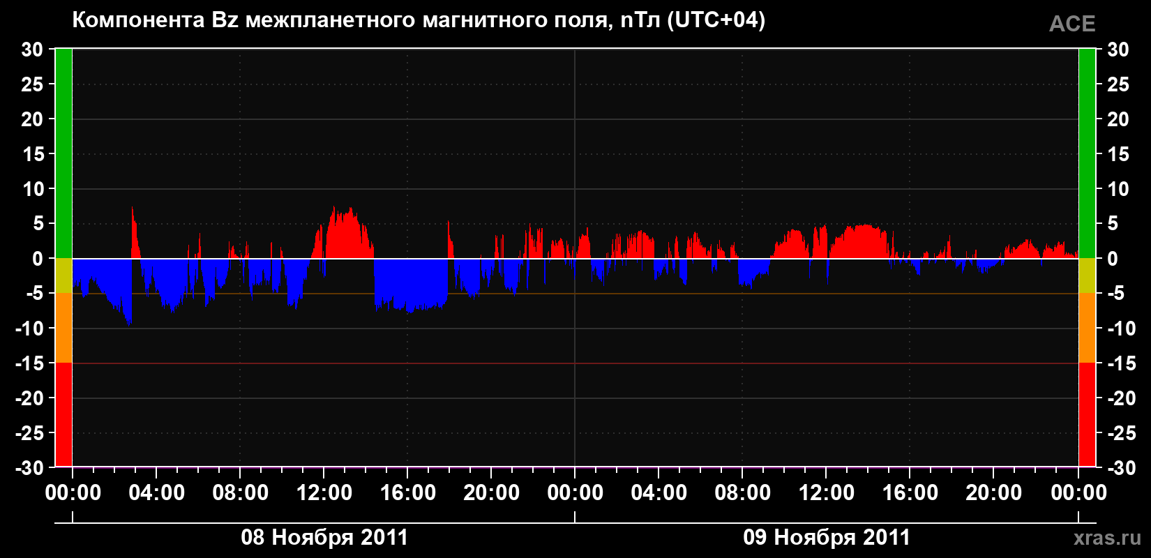 Компонента Bz магнитного поля солнечного ветра