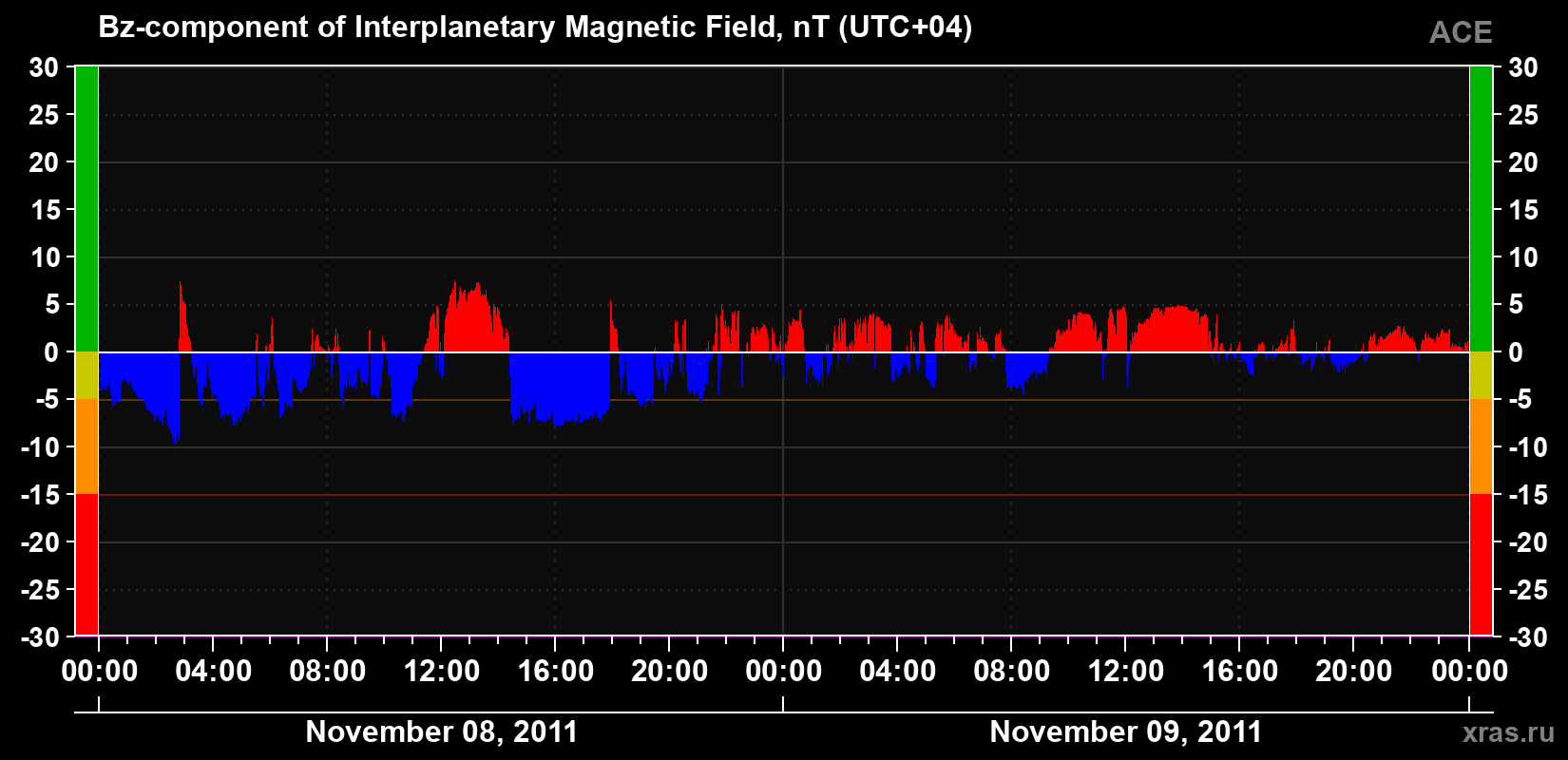 The Bz component of the solar wind magnetic field