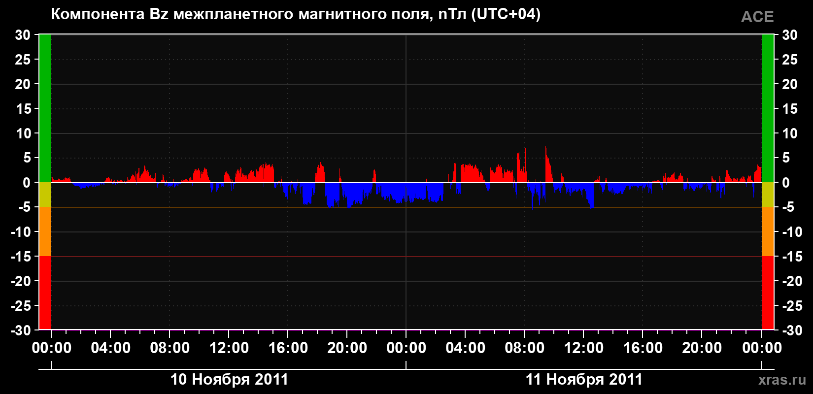 Компонента Bz магнитного поля солнечного ветра