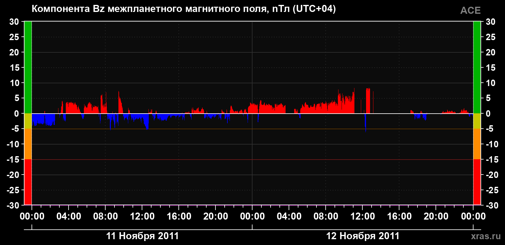 Компонента Bz магнитного поля солнечного ветра